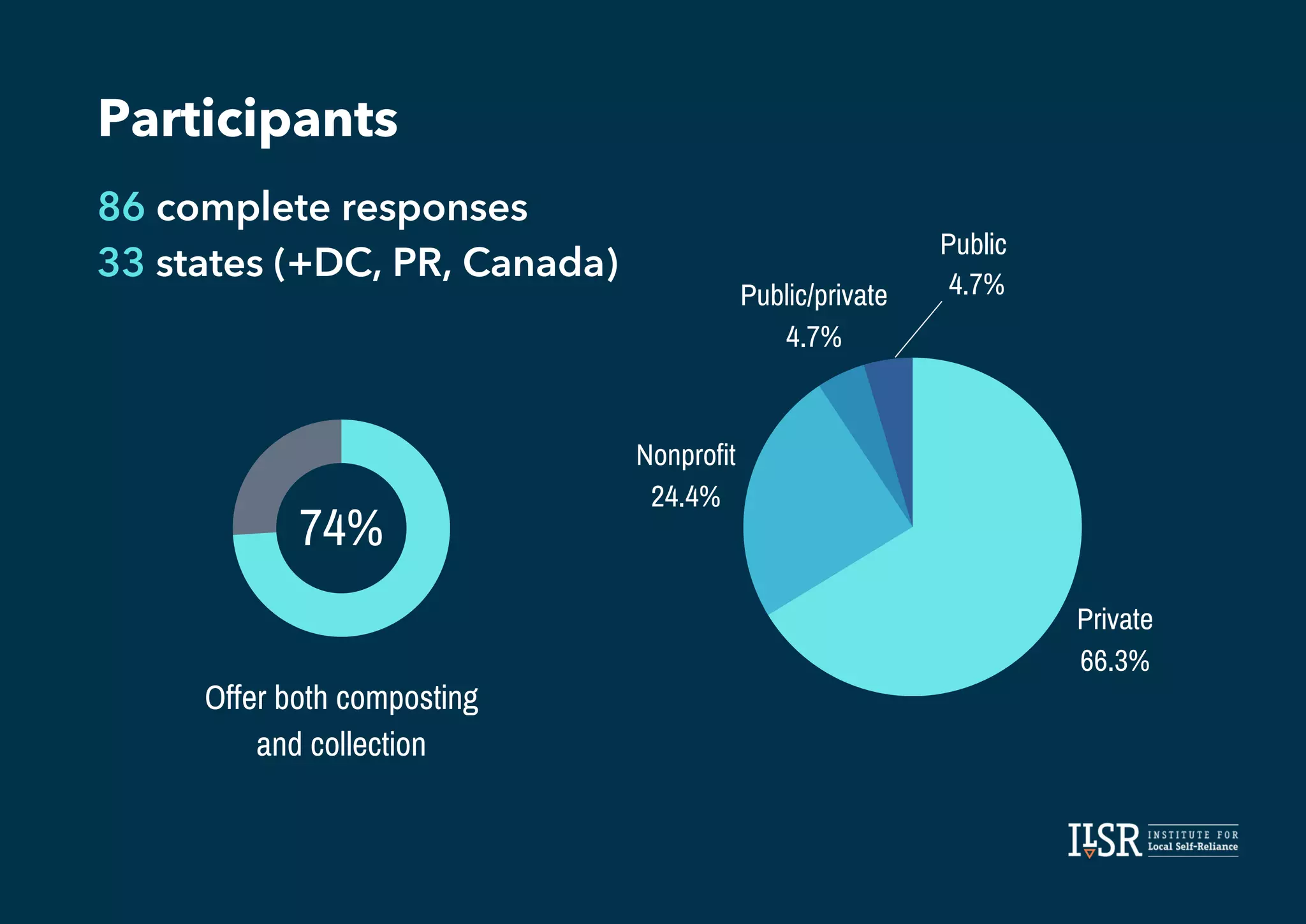 Private
66.3%
Nonprofit
24.4%
Public/private
4.7%
Participants
86 complete responses
33 states (+DC, PR, Canada)
Public
4.7%
74%
Offer both composting
and collection
 