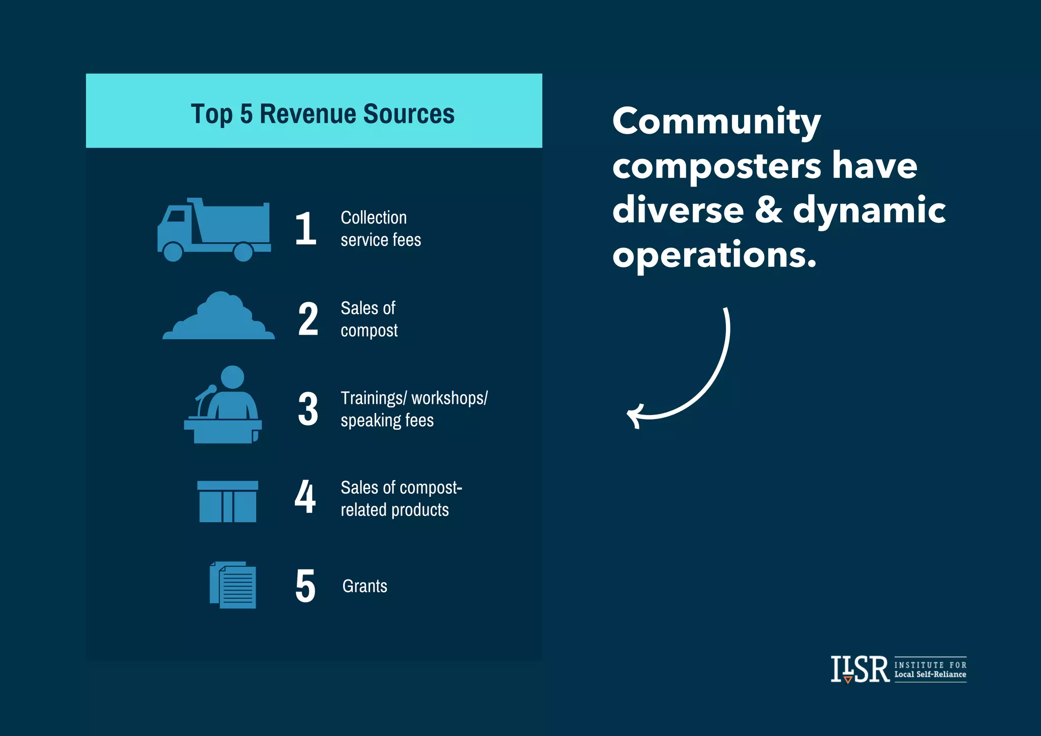 Sales of
compost
Collection
service fees
1
2
3 Trainings/ workshops/
speaking fees
4 Sales of compost-
related products
5 Grants
Top 5 Revenue Sources Community
composters have
diverse & dynamic
operations.
 
