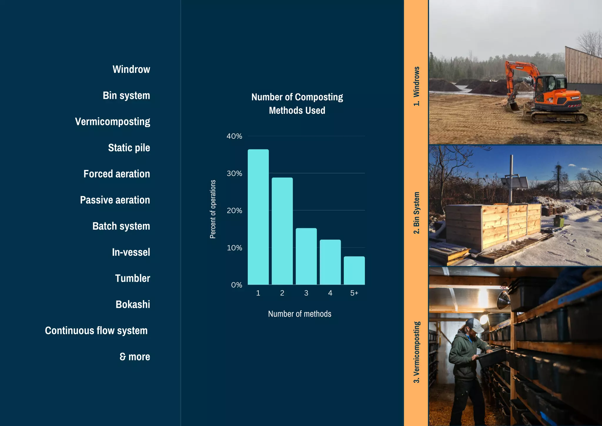 0% 20% 40% 60%
Windrow
Bin system
Vermicomposting
Static pile
Forced aeration
Passive aeration
Batch system
In-vessel
Tumbler
Bokashi
Continuous flow system
& more
1.
Windrows
2.
Bin
System
3.
Vermicomposting
1 2 3 4 5+
40%
30%
20%
10%
0%
Percent
of
operations
Number of methods
Number of Composting
Methods Used
 