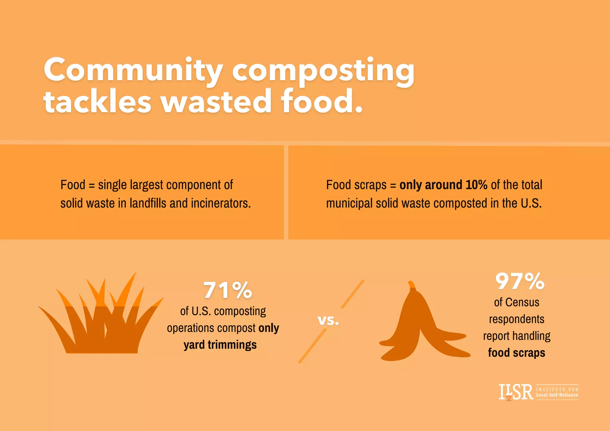 of Census
respondents
report handling
food scraps
of U.S. composting
operations compost only
yard trimmings
Food = single largest component of
solid waste in landfills and incinerators.
Food scraps = only around 10% of the total
municipal solid waste composted in the U.S.
 