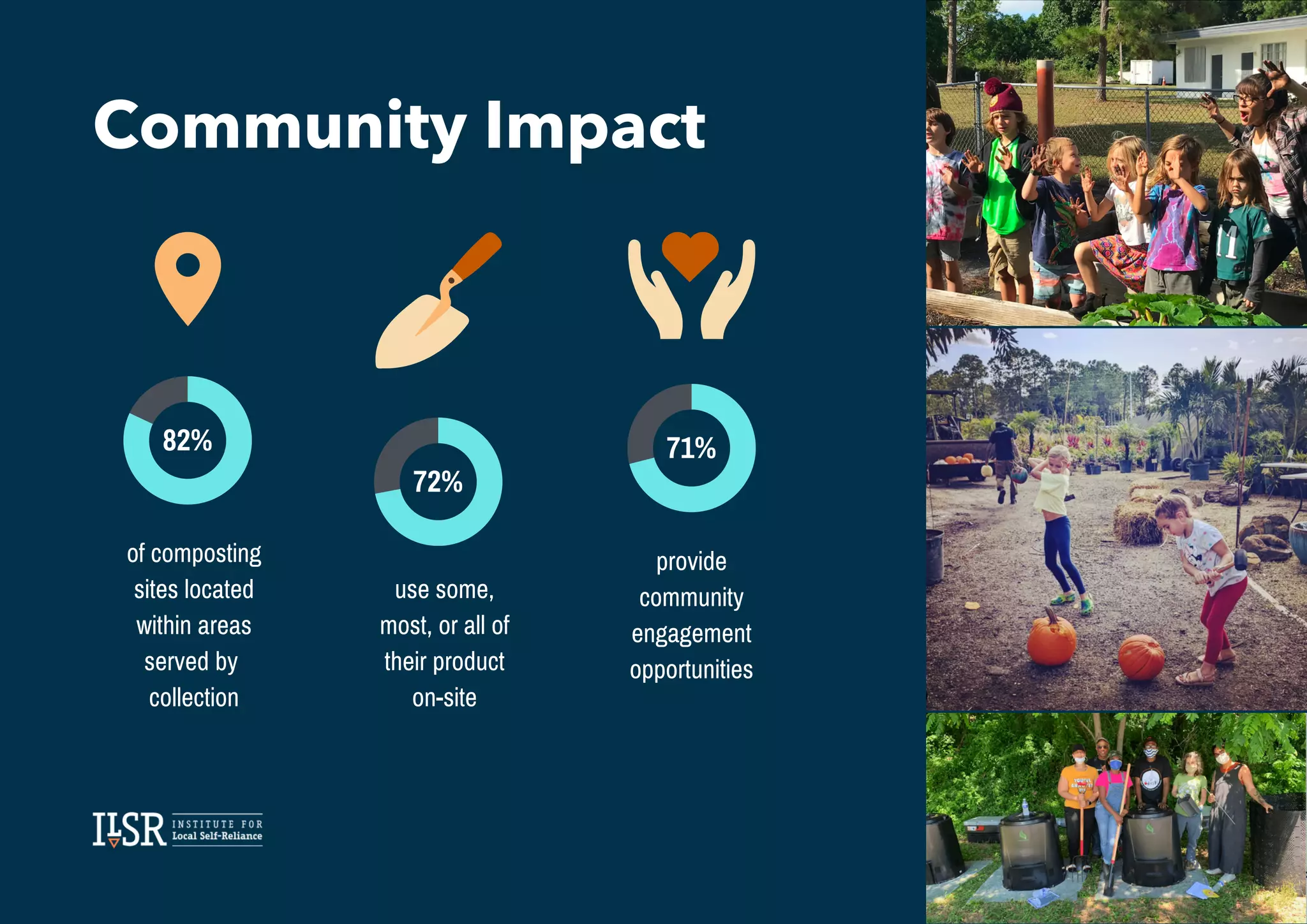 use some,
most, or all of
their product
on-site
82%
72%
71%
Community Impact
of composting
sites located
within areas
served by
collection
provide
community
engagement
opportunities
 