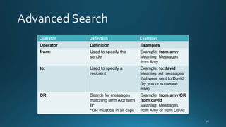 Operator Definition Examples
Operator Definition Examples
from: Used to specify the
sender
Example: from:amy
Meaning: Messages
from Amy
to: Used to specify a
recipient
Example: to:david
Meaning: All messages
that were sent to David
(by you or someone
else)
OR Search for messages
matching term A or term
B*
*OR must be in all caps
Example: from:amy OR
from:david
Meaning: Messages
from Amy or from David
 