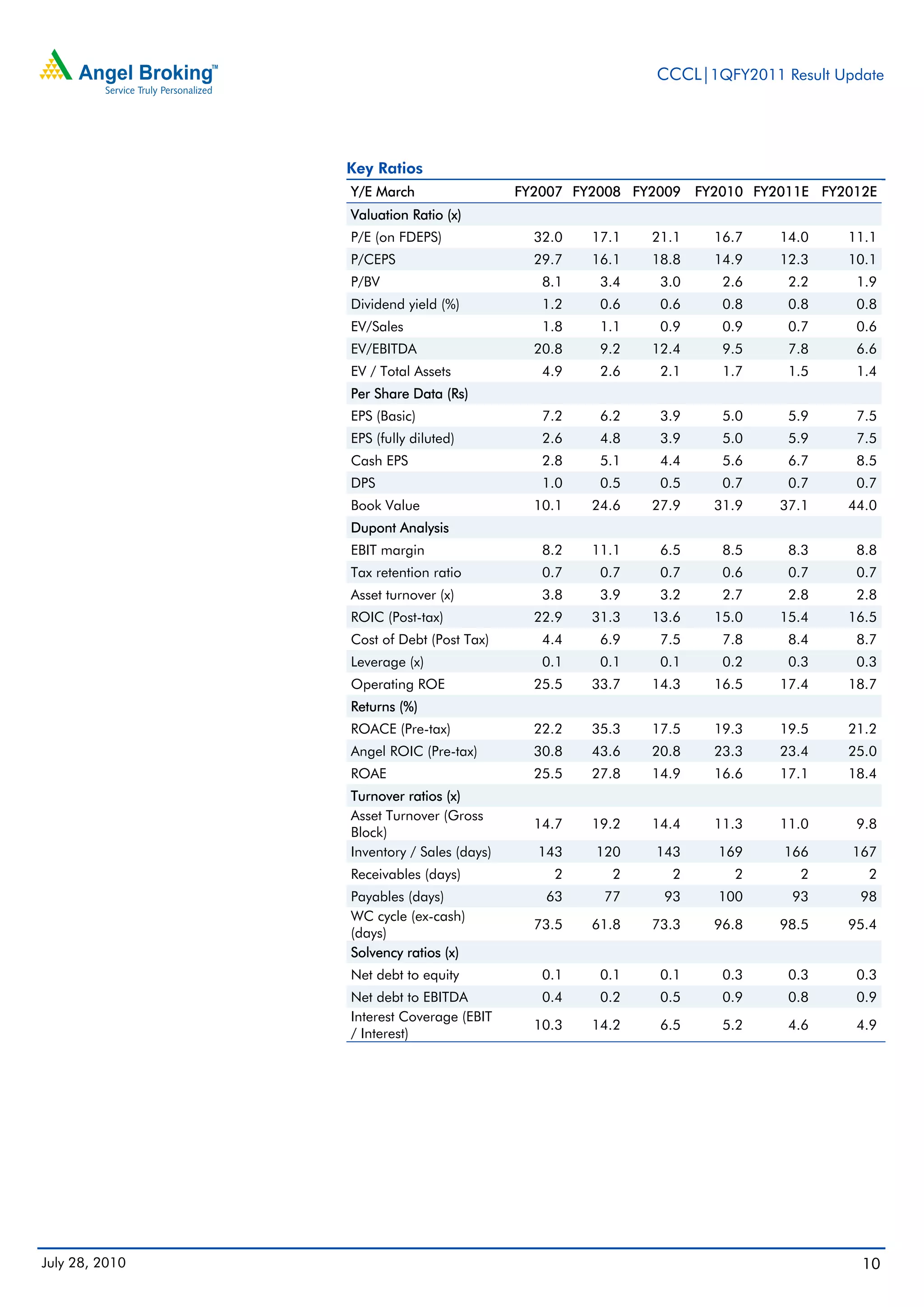 CCCL|1QFY2011 Result Update




                Key Ratios
                Y/E March                  FY2007 FY2008 FY2009   FY2010 FY2011E FY2012E
                Valuation Ratio (x)
                P/E (on FDEPS)               32.0   17.1   21.1     16.7    14.0    11.1
                P/CEPS                       29.7   16.1   18.8     14.9    12.3    10.1
                P/BV                          8.1    3.4    3.0      2.6     2.2     1.9
                Dividend yield (%)            1.2    0.6    0.6      0.8     0.8     0.8
                EV/Sales                      1.8    1.1    0.9      0.9     0.7     0.6
                EV/EBITDA                    20.8    9.2   12.4      9.5     7.8     6.6
                EV / Total Assets             4.9    2.6    2.1      1.7     1.5     1.4
                Per Share Data (Rs)
                EPS (Basic)                   7.2    6.2    3.9      5.0     5.9     7.5
                EPS (fully diluted)           2.6    4.8    3.9      5.0     5.9     7.5
                Cash EPS                      2.8    5.1    4.4      5.6     6.7     8.5
                DPS                           1.0    0.5    0.5      0.7     0.7     0.7
                Book Value                   10.1   24.6   27.9     31.9    37.1    44.0
                Dupont Analysis
                EBIT margin                   8.2   11.1    6.5      8.5     8.3     8.8
                Tax retention ratio           0.7    0.7    0.7      0.6     0.7     0.7
                Asset turnover (x)            3.8    3.9    3.2      2.7     2.8     2.8
                ROIC (Post-tax)              22.9   31.3   13.6     15.0    15.4    16.5
                Cost of Debt (Post Tax)       4.4    6.9    7.5      7.8     8.4     8.7
                Leverage (x)                  0.1    0.1    0.1      0.2     0.3     0.3
                Operating ROE                25.5   33.7   14.3     16.5    17.4    18.7
                Returns (%)
                ROACE (Pre-tax)              22.2   35.3   17.5     19.3    19.5    21.2
                Angel ROIC (Pre-tax)         30.8   43.6   20.8     23.3    23.4    25.0
                ROAE                         25.5   27.8   14.9     16.6    17.1    18.4
                Turnover ratios (x)
                Asset Turnover (Gross
                                             14.7   19.2   14.4     11.3    11.0     9.8
                Block)
                Inventory / Sales (days)     143    120     143     169     166      167
                Receivables (days)             2      2       2       2       2        2
                Payables (days)               63     77      93     100      93       98
                WC cycle (ex-cash)
                                             73.5   61.8   73.3     96.8    98.5    95.4
                (days)
                Solvency ratios (x)
                Net debt to equity            0.1    0.1    0.1      0.3     0.3     0.3
                Net debt to EBITDA            0.4    0.2    0.5      0.9     0.8     0.9
                Interest Coverage (EBIT
                                             10.3   14.2    6.5      5.2     4.6     4.9
                / Interest)




July 28, 2010                                                                         10
 
