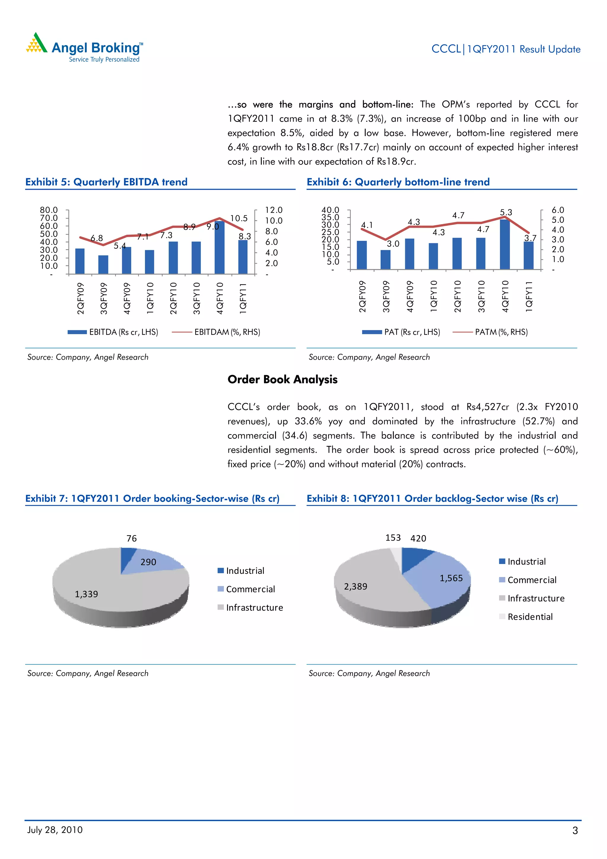 CCCL|1QFY2011 Result Update



                                                                                   …so were the margins and bottom-line: The OPM’s reported by CCCL for
                                                                                   1QFY2011 came in at 8.3% (7.3%), an increase of 100bp and in line with our
                                                                                   expectation 8.5%, aided by a low base. However, bottom-line registered mere
                                                                                   6.4% growth to Rs18.8cr (Rs17.7cr) mainly on account of expected higher interest
                                                                                   cost, in line with our expectation of Rs18.9cr.

Exhibit 5: Quarterly EBITDA trend                                                                     Exhibit 6: Quarterly bottom-line trend

   80.0                                                                                        12.0      40.0                                                              5.3               6.0
   70.0                                                                            10.5                  35.0                                            4.7
                                                                                               10.0                                   4.3                                                    5.0
   60.0                                                        8.9       9.0                             30.0        4.1
                                                                                               8.0       25.0                                   4.3               4.7                        4.0
   50.0                                   7.1        7.3                              8.3
   40.0              6.8                                                                       6.0       20.0                                                                       3.7      3.0
                                5.4                                                                      15.0                  3.0
   30.0                                                                                        4.0                                                                                           2.0
   20.0                                                                                                  10.0
                                                                                               2.0        5.0                                                                                1.0
   10.0                                                                                                    -                                                                                 -
     -                                                                                         -




                                                                                                                   2QFY09

                                                                                                                            3QFY09

                                                                                                                                     4QFY09

                                                                                                                                              1QFY10

                                                                                                                                                         2QFY10

                                                                                                                                                                  3QFY10

                                                                                                                                                                           4QFY10

                                                                                                                                                                                    1QFY11
            2QFY09

                       3QFY09

                                 4QFY09

                                            1QFY10

                                                      2QFY10

                                                                3QFY10

                                                                          4QFY10

                                                                                      1QFY11




                     EBITDA (Rs cr, LHS)                         EBITDAM (%, RHS)                                             PAT (Rs cr, LHS)                    PATM (%, RHS)

Source: Company, Angel Research                                                                       Source: Company, Angel Research

                                                                                   Order Book Analysis

                                                                                   CCCL’s order book, as on 1QFY2011, stood at Rs4,527cr (2.3x FY2010
                                                                                   revenues), up 33.6% yoy and dominated by the infrastructure (52.7%) and
                                                                                   commercial (34.6) segments. The balance is contributed by the industrial and
                                                                                   residential segments. The order book is spread across price protected (~60%),
                                                                                   fixed price (~20%) and without material (20%) contracts.


Exhibit 7: 1QFY2011 Order booking-Sector-wise (Rs cr)                                                 Exhibit 8: 1QFY2011 Order backlog-Sector wise (Rs cr)



                                      76                                                                                      153  420 

                                            290                                                                                                                                Industrial 
                                                                                   Industrial 
                                                                                                                                                       1,565                   Commercial 
                                                                                   Commercial                   2,389 
            1,339                                                                                                                                                              Infrastructure 
                                                                                   Infrastructure 
                                                                                                                                                                               Residential




Source: Company, Angel Research                                                                       Source: Company, Angel Research




July 28, 2010                                                                                                                                                                                      3
 