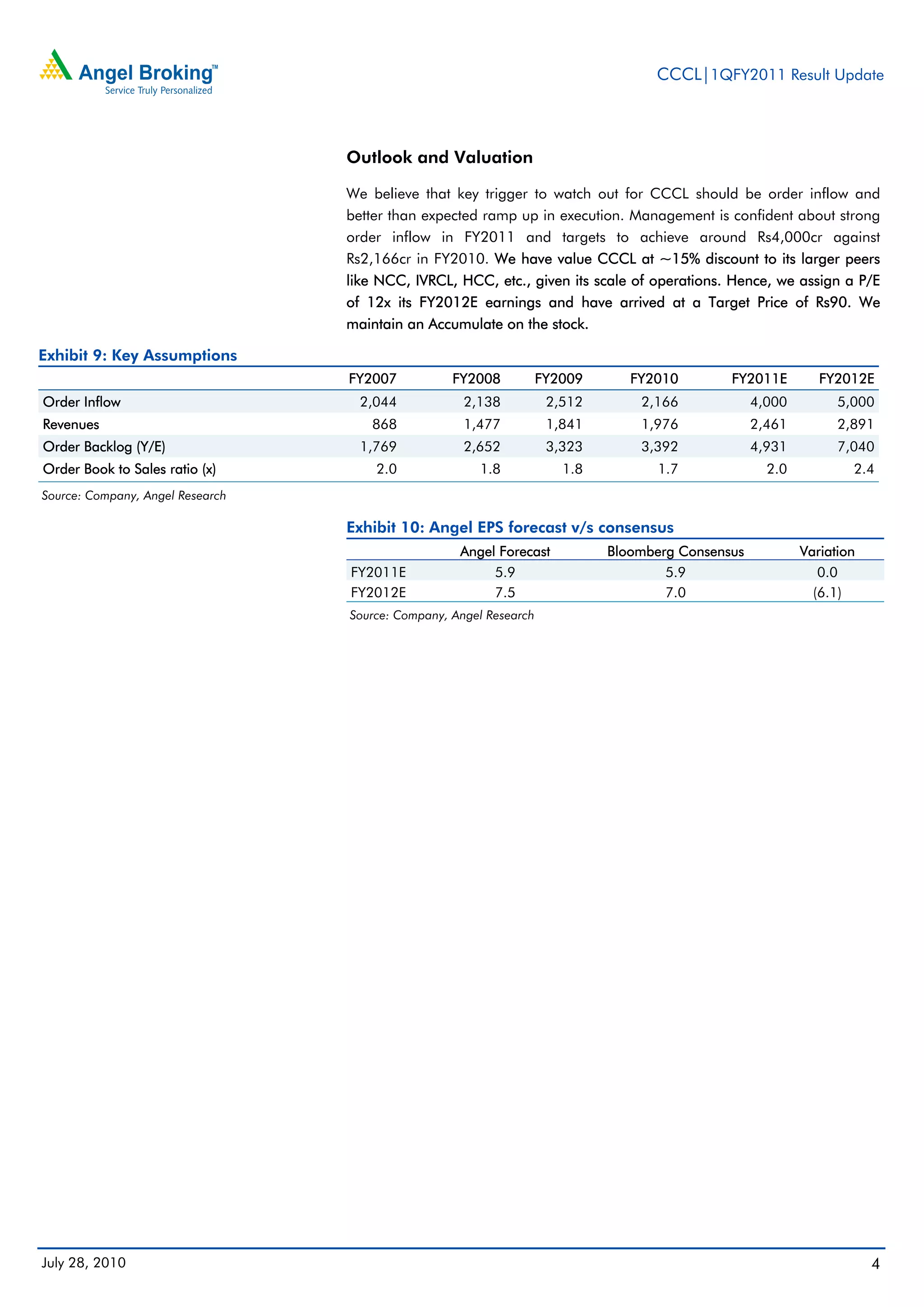 CCCL|1QFY2011 Result Update



                                  Outlook and Valuation

                                  We believe that key trigger to watch out for CCCL should be order inflow and
                                  better than expected ramp up in execution. Management is confident about strong
                                  order inflow in FY2011 and targets to achieve around Rs4,000cr against
                                  Rs2,166cr in FY2010. We have value CCCL at ~15% discount to its larger peers
                                  like NCC, IVRCL, HCC, etc., given its scale of operations. Hence, we assign a P/E
                                  of 12x its FY2012E earnings and have arrived at a Target Price of Rs90. We
                                  maintain an Accumulate on the stock.

Exhibit 9: Key Assumptions
                                  FY2007           FY2008           FY2009      FY2010        FY2011E         FY2012E
Order Inflow                        2,044            2,138           2,512       2,166             4,000         5,000
Revenues                             868             1,477           1,841       1,976             2,461         2,891
Order Backlog (Y/E)                 1,769            2,652           3,323       3,392             4,931         7,040
Order Book to Sales ratio (x)         2.0              1.8             1.8          1.7              2.0           2.4
Source: Company, Angel Research

                                  Exhibit 10: Angel EPS forecast v/s consensus
                                                    Angel Forecast           Bloomberg Consensus           Variation
                                  FY2011E                5.9                         5.9                      0.0
                                  FY2012E                7.5                         7.0                     (6.1)
                                  Source: Company, Angel Research




July 28, 2010                                                                                                          4
 