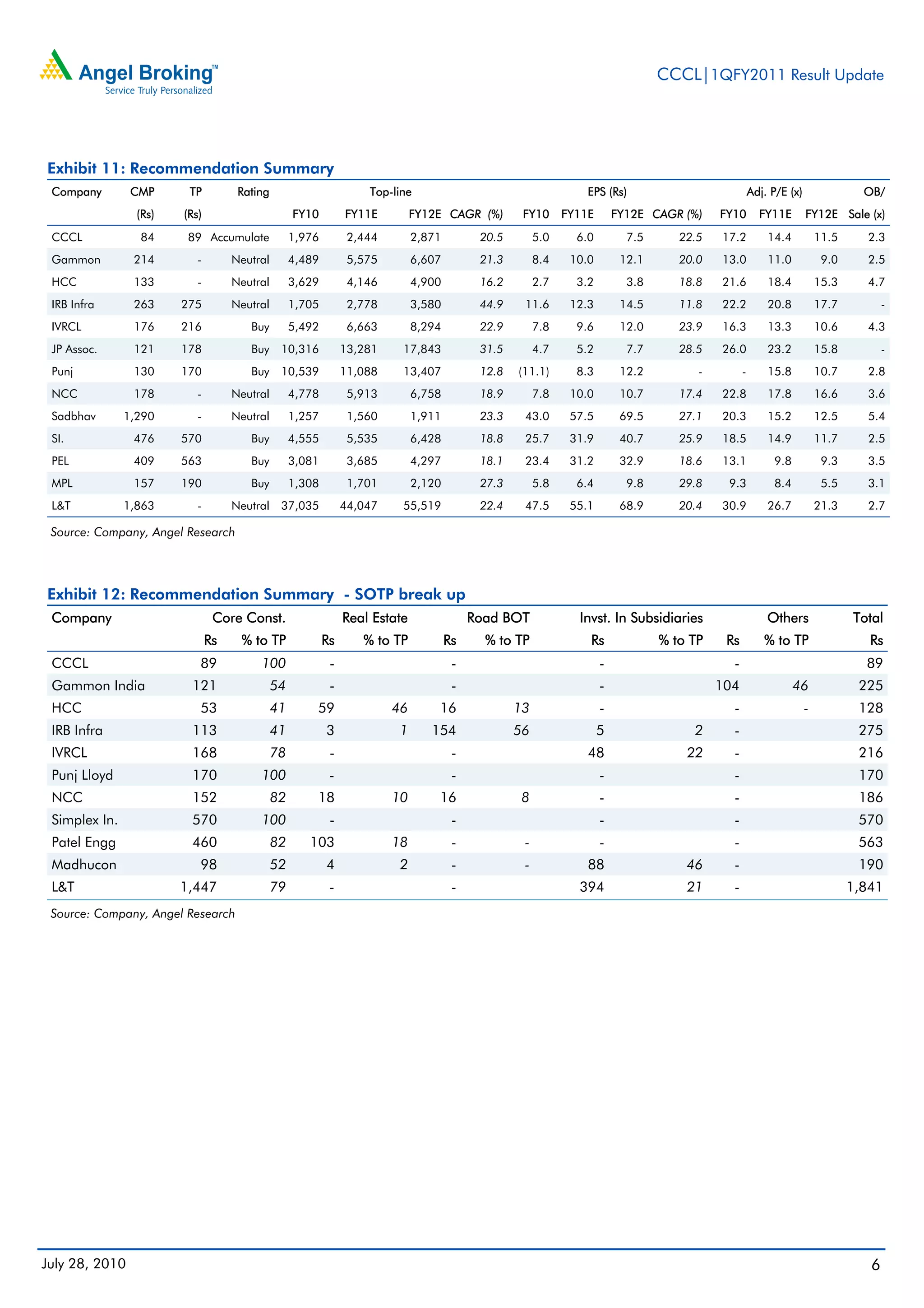 CCCL|1QFY2011 Result Update




Exhibit 11: Recommendation Summary
 Company        CMP      TP          Rating                         Top-line                                      EPS (Rs)                            Adj. P/E (x)                OB/
                 (Rs)   (Rs)                       FY10         FY11E         FY12E CAGR (%)        FY10      FY11E       FY12E CAGR (%)    FY10        FY11E        FY12E Sale (x)
 CCCL            84      89 Accumulate             1,976         2,444        2,871         20.5        5.0     6.0         7.5      22.5   17.2          14.4           11.5     2.3
 Gammon         214        -        Neutral        4,489         5,575        6,607         21.3        8.4    10.0        12.1      20.0   13.0          11.0            9.0     2.5
 HCC            133        -        Neutral        3,629         4,146        4,900         16.2        2.7     3.2         3.8      18.8   21.6          18.4           15.3     4.7
 IRB Infra      263     275         Neutral        1,705         2,778        3,580         44.9    11.6       12.3        14.5      11.8   22.2          20.8           17.7          -
 IVRCL          176     216            Buy         5,492         6,663        8,294         22.9        7.8     9.6        12.0      23.9   16.3          13.3           10.6     4.3
 JP Assoc.      121     178            Buy     10,316           13,281    17,843            31.5        4.7     5.2         7.7      28.5   26.0          23.2           15.8          -
 Punj           130     170            Buy     10,539           11,088    13,407            12.8   (11.1)       8.3        12.2         -         -       15.8           10.7     2.8
 NCC            178        -        Neutral        4,778         5,913        6,758         18.9        7.8    10.0        10.7      17.4   22.8          17.8           16.6     3.6
 Sadbhav       1,290       -        Neutral        1,257         1,560        1,911         23.3    43.0       57.5        69.5      27.1   20.3          15.2           12.5     5.4
 SI.            476     570            Buy         4,555         5,535        6,428         18.8    25.7       31.9        40.7      25.9   18.5          14.9           11.7     2.5
 PEL            409     563            Buy         3,081         3,685        4,297         18.1    23.4       31.2        32.9      18.6   13.1           9.8            9.3     3.5
 MPL            157     190            Buy         1,308         1,701        2,120         27.3        5.8     6.4         9.8      29.8    9.3           8.4            5.5     3.1
 L&T           1,863       -        Neutral    37,035           44,047    55,519            22.4    47.5       55.1        68.9      20.4   30.9          26.7           21.3     2.7

 Source: Company, Angel Research




Exhibit 12: Recommendation Summary - SOTP break up
 Company                        Core Const.                     Real Estate                Road BOT             Invst. In Subsidiaries                    Others                Total
                               Rs    % to TP               Rs      % to TP            Rs     % to TP              Rs              % to TP    Rs          % to TP                   Rs
 CCCL                      89            100                -                          -                              -                       -                                   89
 Gammon India            121                  54            -                          -                              -                     104                  46              225
 HCC                       53                 41       59                46       16               13                 -                       -                      -           128
 IRB Infra               113                  41           3             1       154               56                 5                2      -                                  275
 IVRCL                   168                  78            -                          -                          48                  22      -                                  216
 Punj Lloyd              170             100                -                          -                              -                       -                                  170
 NCC                     152                  82       18                10       16               8                  -                       -                                  186
 Simplex In.             570             100                -                          -                              -                       -                                  570
 Patel Engg              460                  82      103                18            -            -                 -                       -                                  563
 Madhucon                  98                 52           4             2             -            -             88                  46      -                                  190
 L&T                    1,447                 79            -                          -                        394                   21      -                                 1,841
 Source: Company, Angel Research




July 28, 2010                                                                                                                                                                      6
 