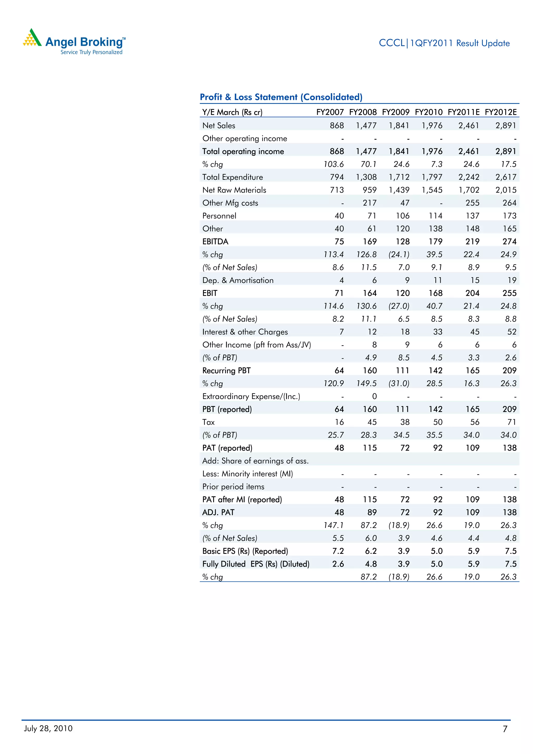 CCCL|1QFY2011 Result Update




                Profit & Loss Statement (Consolidated)
                Y/E March (Rs cr)                  FY2007 FY2008 FY2009 FY2010 FY2011E FY2012E
                Net Sales                            868    1,477    1,841    1,976   2,461   2,891
                Other operating income                  -       -         -       -       -        -
                Total operating income               868    1,477    1,841    1,976   2,461   2,891
                % chg                               103.6    70.1      24.6     7.3    24.6    17.5
                Total Expenditure                    794    1,308    1,712    1,797   2,242   2,617
                Net Raw Materials                    713     959     1,439    1,545   1,702   2,015
                Other Mfg costs                         -    217        47        -    255     264
                Personnel                             40      71       106     114     137     173
                Other                                 40      61       120     138     148     165
                EBITDA                                75     169       128     179     219     274
                % chg                               113.4   126.8    (24.1)    39.5    22.4    24.9
                (% of Net Sales)                      8.6    11.5       7.0     9.1     8.9     9.5
                Dep. & Amortisation                    4       6         9      11      15      19
                EBIT                                  71     164       120     168     204     255
                % chg                               114.6   130.6    (27.0)    40.7    21.4    24.8
                (% of Net Sales)                      8.2    11.1       6.5     8.5     8.3     8.8
                Interest & other Charges               7      12        18      33      45      52
                Other Income (pft from Ass/JV)          -      8         9       6       6         6
                (% of PBT)                              -     4.9       8.5     4.5     3.3     2.6
                Recurring PBT                         64     160       111     142     165     209
                % chg                               120.9   149.5    (31.0)    28.5    16.3    26.3
                Extraordinary Expense/(Inc.)            -      0          -       -       -        -
                PBT (reported)                        64     160       111     142     165     209
                Tax                                   16      45        38      50      56      71
                (% of PBT)                           25.7    28.3      34.5    35.5    34.0    34.0
                PAT (reported)                        48     115        72      92     109     138
                Add: Share of earnings of ass.
                Less: Minority interest (MI)            -       -         -       -       -        -
                Prior period items                      -       -         -       -       -        -
                PAT after MI (reported)               48     115        72      92     109     138
                ADJ. PAT                              48      89        72      92     109     138
                % chg                               147.1    87.2    (18.9)    26.6    19.0    26.3
                (% of Net Sales)                      5.5     6.0       3.9     4.6     4.4     4.8
                Basic EPS (Rs) (Reported)             7.2     6.2       3.9     5.0     5.9     7.5
                Fully Diluted EPS (Rs) (Diluted)      2.6     4.8       3.9     5.0     5.9     7.5
                % chg                                        87.2    (18.9)    26.6    19.0    26.3




July 28, 2010                                                                                  7
 