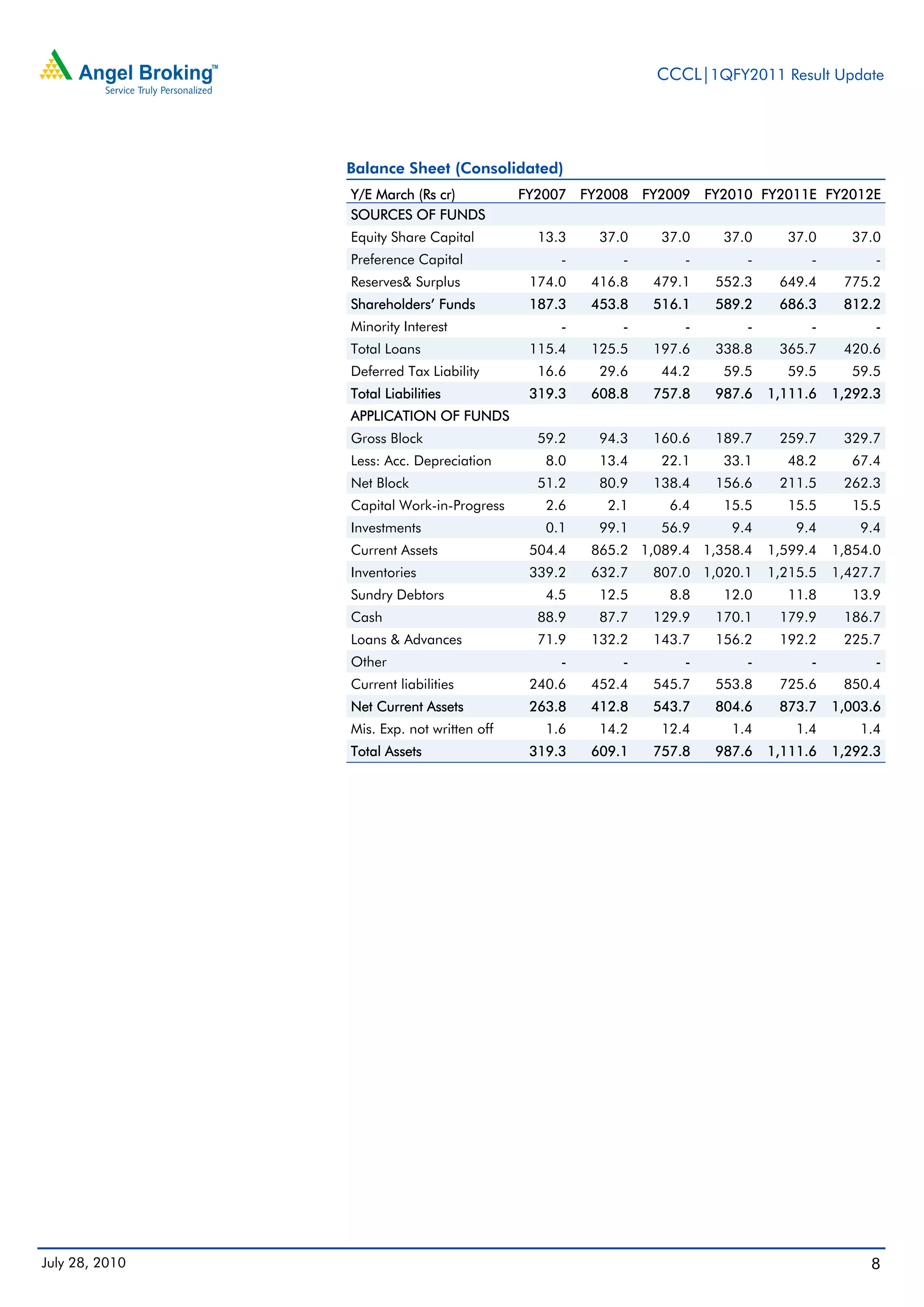 CCCL|1QFY2011 Result Update




                Balance Sheet (Consolidated)
                Y/E March (Rs cr)           FY2007 FY2008 FY2009     FY2010 FY2011E FY2012E
                SOURCES OF FUNDS
                Equity Share Capital          13.3    37.0    37.0     37.0     37.0      37.0
                Preference Capital               -       -       -        -         -         -
                Reserves& Surplus            174.0   416.8   479.1    552.3    649.4     775.2
                Shareholders’ Funds          187.3   453.8   516.1    589.2    686.3     812.2
                Minority Interest                -       -       -        -         -         -
                Total Loans                  115.4   125.5   197.6    338.8    365.7     420.6
                Deferred Tax Liability        16.6    29.6    44.2     59.5     59.5      59.5
                Total Liabilities            319.3   608.8   757.8    987.6   1,111.6   1,292.3
                APPLICATION OF FUNDS
                Gross Block                   59.2    94.3   160.6    189.7    259.7     329.7
                Less: Acc. Depreciation        8.0    13.4    22.1     33.1     48.2      67.4
                Net Block                     51.2    80.9   138.4    156.6    211.5     262.3
                Capital Work-in-Progress       2.6     2.1     6.4     15.5     15.5      15.5
                Investments                    0.1    99.1    56.9      9.4       9.4       9.4
                Current Assets               504.4   865.2 1,089.4 1,358.4    1,599.4   1,854.0
                Inventories                  339.2   632.7   807.0 1,020.1    1,215.5   1,427.7
                Sundry Debtors                 4.5    12.5     8.8     12.0     11.8      13.9
                Cash                          88.9    87.7   129.9    170.1    179.9     186.7
                Loans & Advances              71.9   132.2   143.7    156.2    192.2     225.7
                Other                            -       -       -        -         -         -
                Current liabilities          240.6   452.4   545.7    553.8    725.6     850.4
                Net Current Assets           263.8   412.8   543.7    804.6    873.7    1,003.6
                Mis. Exp. not written off      1.6    14.2    12.4      1.4       1.4       1.4
                Total Assets                 319.3   609.1   757.8    987.6   1,111.6   1,292.3




July 28, 2010                                                                                8
 