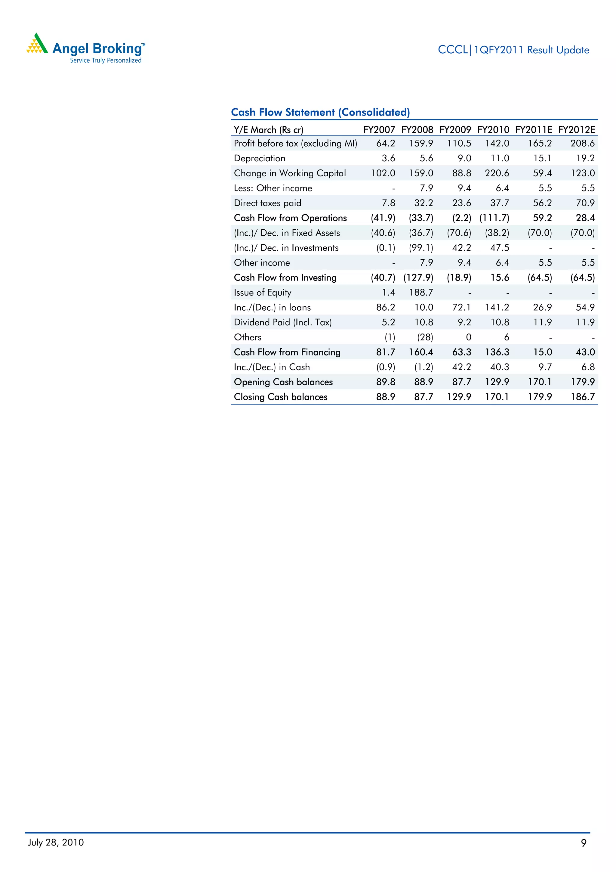 CCCL|1QFY2011 Result Update




                Cash Flow Statement (Consolidated)
                Y/E March (Rs cr)                FY2007 FY2008 FY2009 FY2010 FY2011E FY2012E
                Profit before tax (excluding MI)   64.2 159.9 110.5 142.0      165.2   208.6
                Depreciation                     3.6      5.6       9.0     11.0     15.1     19.2
                Change in Working Capital      102.0    159.0      88.8    220.6     59.4    123.0
                Less: Other income                  -     7.9       9.4      6.4      5.5      5.5
                Direct taxes paid                7.8     32.2      23.6     37.7     56.2     70.9
                Cash Flow from Operations      (41.9)   (33.7)     (2.2) (111.7)     59.2     28.4
                (Inc.)/ Dec. in Fixed Assets   (40.6)   (36.7)    (70.6)   (38.2)   (70.0)   (70.0)
                (Inc.)/ Dec. in Investments     (0.1)   (99.1)     42.2     47.5         -         -
                Other income                        -     7.9       9.4      6.4      5.5      5.5
                Cash Flow from Investing       (40.7) (127.9)     (18.9)    15.6    (64.5)   (64.5)
                Issue of Equity                  1.4    188.7          -        -        -         -
                Inc./(Dec.) in loans            86.2     10.0      72.1    141.2     26.9     54.9
                Dividend Paid (Incl. Tax)        5.2     10.8       9.2     10.8     11.9     11.9
                Others                            (1)     (28)        0        6         -         -
                Cash Flow from Financing        81.7    160.4      63.3    136.3     15.0     43.0
                Inc./(Dec.) in Cash             (0.9)    (1.2)     42.2     40.3      9.7      6.8
                Opening Cash balances           89.8     88.9      87.7    129.9    170.1    179.9
                Closing Cash balances           88.9     87.7     129.9    170.1    179.9    186.7




July 28, 2010                                                                                  9
 