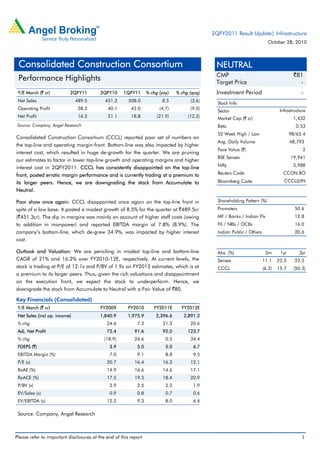 Please refer to important disclosures at the end of this report 1
Y/E March (` cr) 2QFY11 2QFY10 1QFY11 % chg (yoy) % chg (qoq)
Net Sales 489.5 451.3 508.0 8.5 (3.6)
Operating Profit 38.2 40.1 42.0 (4.7) (9.0)
Net Profit 16.5 21.1 18.8 (21.9) (12.3)
Source: Company, Angel Research
Consolidated Construction Consortium (CCCL) reported poor set of numbers on
the top-line and operating margin front. Bottom-line was also impacted by higher
interest cost, which resulted in huge de-growth for the quarter. We are pruning
our estimates to factor in lower top-line growth and operating margins and higher
interest cost in 2QFY2011. CCCL has consistently disappointed on the top-line
front, posted erratic margin performance and is currently trading at a premium to
its larger peers. Hence, we are downgrading the stock from Accumulate to
Neutral.
Poor show once again: CCCL disappointed once again on the top-line front in
spite of a low base. It posted a modest growth of 8.5% for the quarter at `489.5cr
(`451.3cr). The dip in margins was mainly on account of higher staff costs (owing
to addition in manpower) and reported EBITDA margin of 7.8% (8.9%). The
company’s bottom-line, which de-grew 34.9%, was impacted by higher interest
cost.
Outlook and Valuation: We are penciling in modest top-line and bottom-line
CAGR of 21% and 16.2% over FY2010-12E, respectively. At current levels, the
stock is trading at P/E of 12.1x and P/BV of 1.9x on FY2012 estimates, which is at
a premium to its larger peers. Thus, given the rich valuations and disappointment
on the execution front, we expect the stock to underperform. Hence, we
downgrade the stock from Accumulate to Neutral with a Fair Value of `80.
Key Financials (Consolidated)
Y/E March (` cr) FY2009 FY2010 FY2011E FY2012E
Net Sales (incl op. income) 1,840.9 1,975.9 2,396.6 2,891.2
% chg 24.6 7.3 21.3 20.6
Adj. Net Profit 72.4 91.6 92.0 123.7
% chg (18.9) 26.6 0.5 34.4
FDEPS (`) 3.9 5.0 5.0 6.7
EBITDA Margin (%) 7.0 9.1 8.8 9.5
P/E (x) 20.7 16.4 16.3 12.1
RoAE (%) 14.9 16.6 14.6 17.1
RoACE (%) 17.5 19.3 18.4 20.9
P/BV (x) 2.9 2.5 2.2 1.9
EV/Sales (x) 0.9 0.8 0.7 0.6
EV/EBITDA (x) 12.2 9.3 8.0 6.4
Source: Company, Angel Research
NEUTRAL
CMP `81
Target Price -
Investment Period -
Stock Info
Sector
Bloomberg Code
Shareholding Pattern (%)
Promoters 50.6
MF / Banks / Indian Fls 12.8
FII / NRIs / OCBs 16.0
Indian Public / Others 20.6
Abs. (%) 3m 1yr 3yr
Sensex 11.1 22.5 22.5
CCCL (6.2) 15.7 (50.3)
2
19,941
5,988
CCON.BO
CCCL@IN
1,432
0.53
98/63.4
48,793
Infrastructure
Avg. Daily Volume
Market Cap (` cr)
Beta
52 Week High / Low
Face Value (`)
BSE Sensex
Nifty
Reuters Code
Consolidated Construction Consortium
Performance Highlights
2QFY2011 Result Update| Infrastructure
October 28, 2010
 