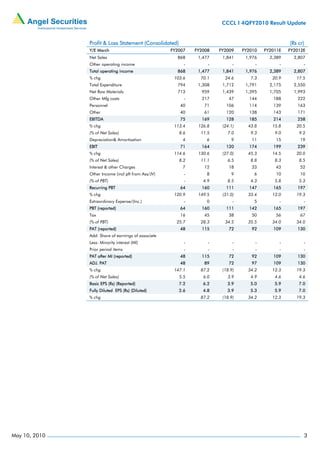 CCCL I 4QFY2010 Result Update


               Profit & Loss Statement (Consolidated)                                               (Rs cr)
               Y/E March                             FY2007   FY2008   FY2009    FY2010   FY2011E   FY2012E
               Net Sales                               868     1,477    1,841     1,976     2,389     2,807
               Other operating income                     -        -         -        -         -         -
               Total operating income                  868     1,477    1,841     1,976     2,389     2,807
               % chg                                  103.6     70.1     24.6       7.3      20.9      17.5
               Total Expenditure                       794     1,308    1,712     1,791     2,175     2,550
               Net Raw Materials                       713      959     1,439     1,395     1,705     1,993
               Other Mfg costs                            -     217        47      144       188       222
               Personnel                                40       71      106       114       139       163
               Other                                    40       61       120      138       143       171
               EBITDA                                   75      169       128      185       214       258
               % chg                                  113.4    126.8    (24.1)     43.8      15.8      20.5
               (% of Net Sales)                         8.6     11.5      7.0       9.3       9.0       9.2
               Depreciation& Amortisation                4        6         9       11        15         19
               EBIT                                     71      164       120      174       199       239
               % chg                                  114.6    130.6    (27.0)     45.3      14.5      20.0
               (% of Net Sales)                         8.2     11.1      6.5       8.8       8.3       8.5
               Interest & other Charges                  7       12        18       33        43         52
               Other Income (incl pft from Ass/JV)        -       8         9        6        10         10
               (% of PBT)                                 -      4.9      8.5       4.3       5.8       5.3
               Recurring PBT                            64      160       111      147       165       197
               % chg                                  120.9    149.5    (31.0)     33.4      12.0      19.3
               Extraordinary Expense/(Inc.)               -       0          -       5          -         -
               PBT (reported)                           64      160       111      142       165       197
               Tax                                      16       45        38       50        56         67
               (% of PBT)                              25.7     28.3     34.5      35.5      34.0      34.0
               PAT (reported)                           48      115        72       92       109       130
               Add: Share of earnings of associate
               Less: Minority interest (MI)               -        -         -        -         -         -
               Prior period items                         -        -         -        -         -         -
               PAT after MI (reported)                  48      115        72       92       109       130
               ADJ. PAT                                 48       89        72       97       109       130
               % chg                                  147.1     87.2    (18.9)     34.2      12.3      19.3
               (% of Net Sales)                         5.5      6.0      3.9       4.9       4.6       4.6
               Basic EPS (Rs) (Reported)                7.2      6.2      3.9       5.0       5.9       7.0
               Fully Diluted EPS (Rs) (Diluted)         2.6      4.8      3.9       5.3       5.9       7.0
               % chg                                            87.2    (18.9)     34.2      12.3      19.3




May 10, 2010                                                                                                  3
 