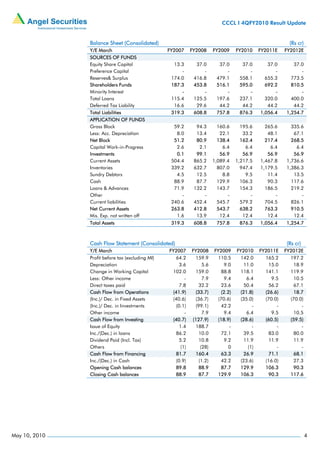 CCCL I 4QFY2010 Result Update


               Balance Sheet (Consolidated)                                                                    (Rs cr)
               Y/E March                          FY2007      FY2008      FY2009      FY2010      FY2011E    FY2012E
               SOURCES OF FUNDS
               Equity Share Capital                 13.3        37.0        37.0        37.0         37.0       37.0
               Preference Capital                      -           -           -           -            -          -
               Reserves& Surplus                   174.0       416.8       479.1       558.1        655.3      773.5
               Shareholders Funds                  187.3       453.8       516.1       595.0        692.2      810.5
               Minority Interest                       -           -           -           -            -          -
               Total Loans                         115.4       125.5       197.6       237.1        320.0      400.0
               Deferred Tax Liability               16.6        29.6        44.2        44.2         44.2       44.2
               Total Liabilities                   319.3       608.8       757.8       876.3      1,056.4    1,254.7
               APPLICATION OF FUNDS
               Gross Block                          59.2        94.3        160.6       195.6       265.6      335.6
               Less: Acc. Depreciation               8.0        13.4         22.1        33.2        48.1       67.1
               Net Block                            51.2        80.9        138.4       162.4       217.4      268.5
               Capital Work-in-Progress              2.6         2.1          6.4         6.4         6.4        6.4
               Investments                           0.1        99.1         56.9        56.9        56.9       56.9
               Current Assets                      504.4       865.2      1,089.4     1,217.5     1,467.8    1,736.6
               Inventories                         339.2       632.7        807.0       947.4     1,179.5    1,386.3
               Sundry Debtors                        4.5        12.5          8.8         9.5        11.4       13.5
               Cash                                 88.9        87.7        129.9       106.3        90.3      117.6
               Loans & Advances                     71.9       132.2        143.7       154.3       186.5      219.2
               Other                                   -           -            -           -           -          -
               Current liabilities                 240.6       452.4        545.7       579.2       704.5      826.1
               Net Current Assets                  263.8       412.8        543.7       638.2       763.3      910.5
               Mis. Exp. not written off             1.6        13.9         12.4        12.4        12.4       12.4
               Total Assets                        319.3       608.8       757.8       876.3      1,056.4    1,254.7



               Cash Flow Statement (Consolidated)                                                             (Rs cr)
               Y/E March                          FY2007      FY2008      FY2009      FY2010      FY2011E    FY2012E
               Profit before tax (excluding MI)     64.2       159.9       110.5       142.0        165.2      197.2
               Depreciation                           3.6           5.6        9.0       11.0        15.0       18.9
               Change in Working Capital           102.0       159.0         88.8      118.1        141.1      119.9
               Less: Other income                         -         7.9        9.4         6.4         9.5      10.5
               Direct taxes paid                      7.8        32.2        23.6        50.4        56.2       67.1
               Cash Flow from Operations           (41.9)       (33.7)        (2.2)     (21.8)      (26.6)      18.7
               (Inc.)/ Dec. in Fixed Assets        (40.6)       (36.7)      (70.6)      (35.0)      (70.0)     (70.0)
               (Inc.)/ Dec. in Investments           (0.1)      (99.1)       42.2             -          -          -
               Other income                               -         7.9        9.4         6.4         9.5      10.5
               Cash Flow from Investing            (40.7)     (127.9)       (18.9)      (28.6)      (60.5)     (59.5)
               Issue of Equity                         1.4     188.7              -           -          -          -
               Inc./(Dec.) in loans                 86.2         10.0        72.1        39.5        83.0       80.0
               Dividend Paid (Incl. Tax)               5.2       10.8          9.2       11.9        11.9       11.9
               Others                                   (1)        (28)          0          (1)          -          -
               Cash Flow from Financing              81.7      160.4         63.3        26.9        71.1       68.1
               Inc./(Dec.) in Cash                   (0.9)        (1.2)      42.2       (23.6)      (16.0)      27.3
               Opening Cash balances                 89.8        88.9        87.7      129.9        106.3       90.3
               Closing Cash balances                 88.9        87.7      129.9       106.3         90.3      117.6




May 10, 2010                                                                                                             4
 