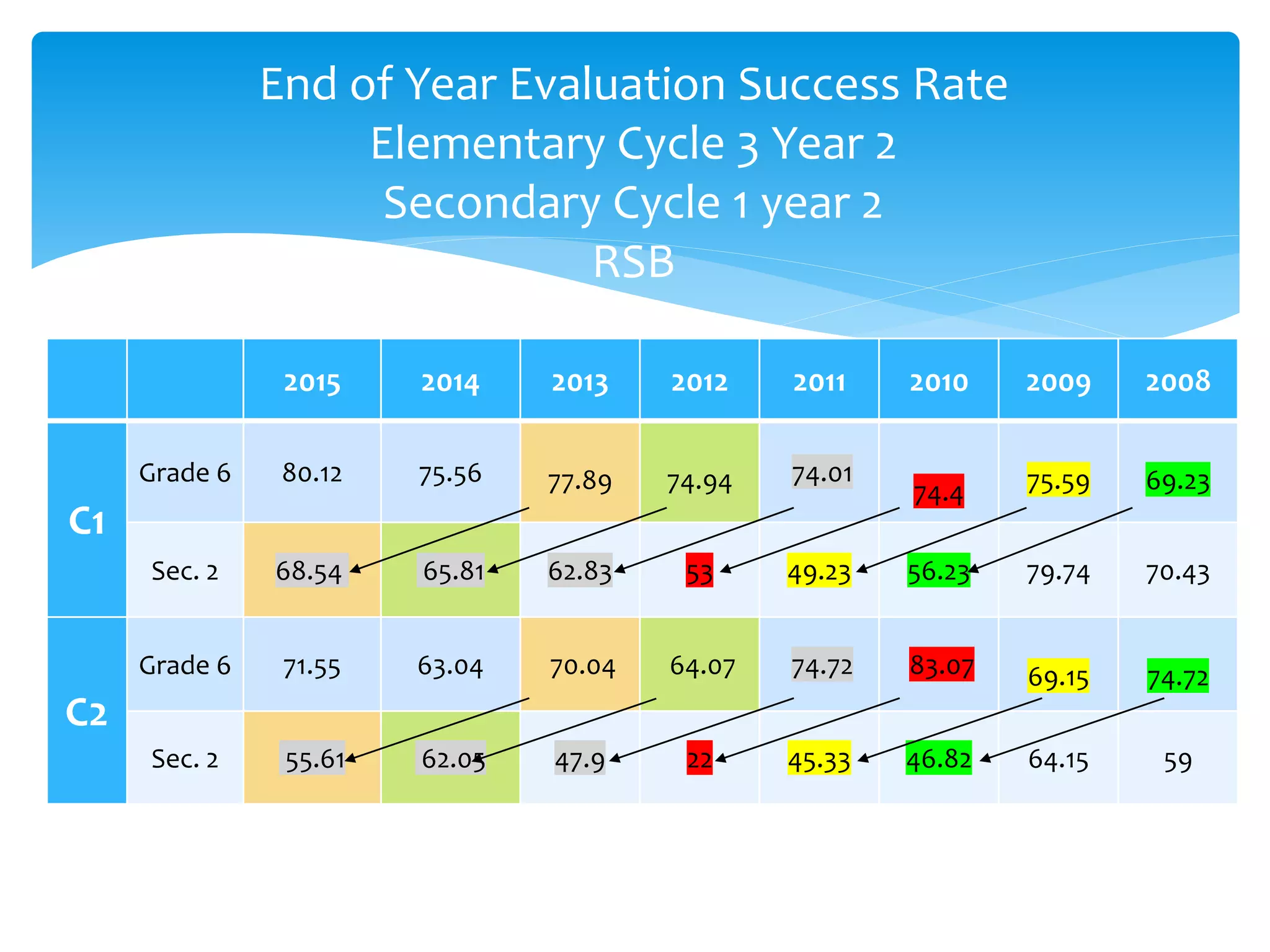 2015 2014 2013 2012 2011 2010 2009 2008
C1
Grade 6 80.12 75.56 77.89 74.94 74.01
74.4 75.59 69.23
Sec. 2 68.54 65.81 62.83 53 49.23 56.23 79.74 70.43
C2
Grade 6 71.55 63.04 70.04 64.07 74.72 83.07 69.15 74.72
Sec. 2 55.61 62.05 47.9 22 45.33 46.82 64.15 59
End of Year Evaluation Success Rate
Elementary Cycle 3 Year 2
Secondary Cycle 1 year 2
RSB
 