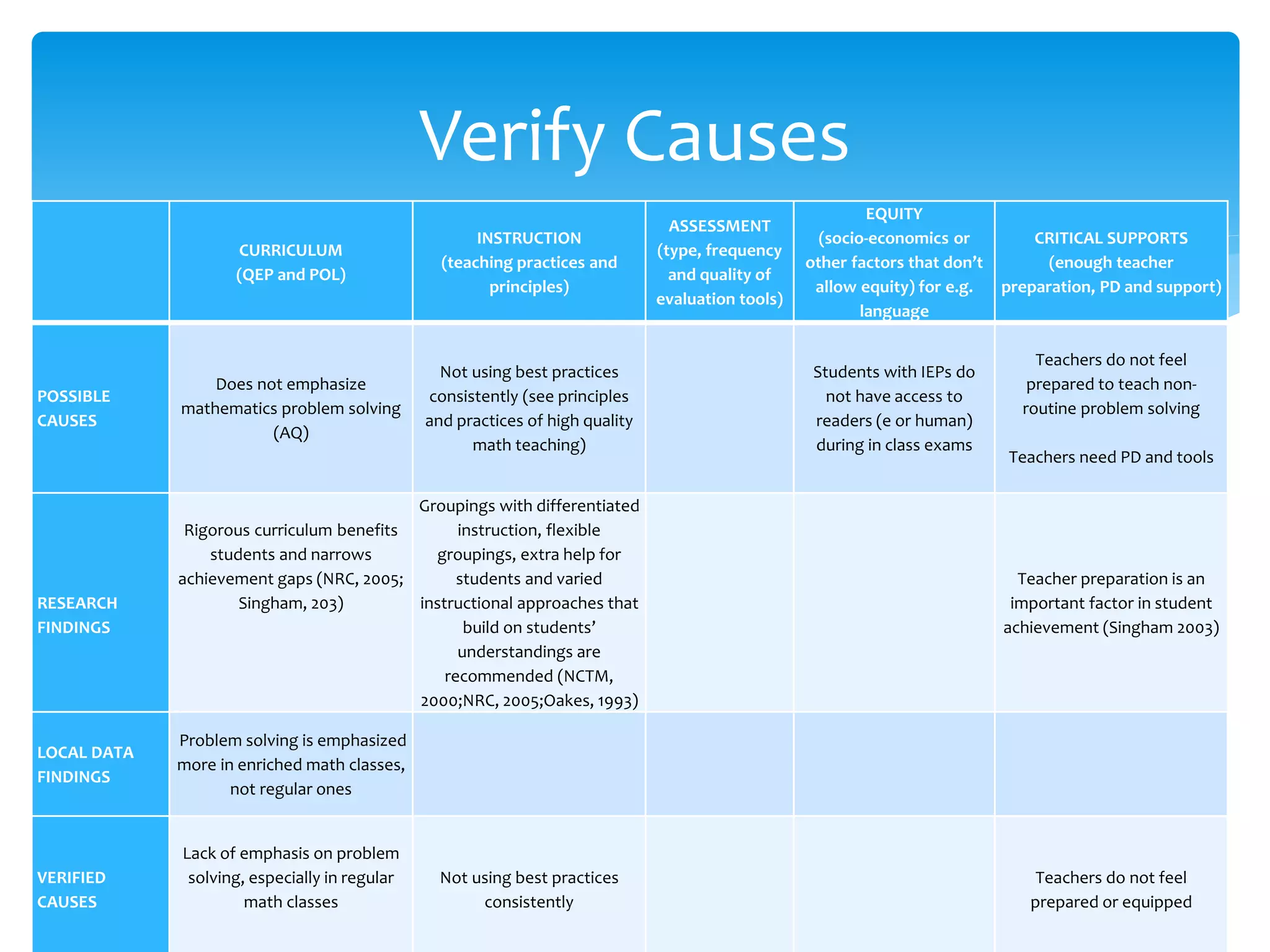 Verify Causes
CURRICULUM
(QEP and POL)
INSTRUCTION
(teaching practices and
principles)
ASSESSMENT
(type, frequency
and quality of
evaluation tools)
EQUITY
(socio-economics or
other factors that don’t
allow equity) for e.g.
language
CRITICAL SUPPORTS
(enough teacher
preparation, PD and support)
POSSIBLE
CAUSES
Does not emphasize
mathematics problem solving
(AQ)
Not using best practices
consistently (see principles
and practices of high quality
math teaching)
Students with IEPs do
not have access to
readers (e or human)
during in class exams
Teachers do not feel
prepared to teach non-
routine problem solving
Teachers need PD and tools
RESEARCH
FINDINGS
Rigorous curriculum benefits
students and narrows
achievement gaps (NRC, 2005;
Singham, 203)
Groupings with differentiated
instruction, flexible
groupings, extra help for
students and varied
instructional approaches that
build on students’
understandings are
recommended (NCTM,
2000;NRC, 2005;Oakes, 1993)
Teacher preparation is an
important factor in student
achievement (Singham 2003)
LOCAL DATA
FINDINGS
Problem solving is emphasized
more in enriched math classes,
not regular ones
VERIFIED
CAUSES
Lack of emphasis on problem
solving, especially in regular
math classes
Not using best practices
consistently
Teachers do not feel
prepared or equipped
 