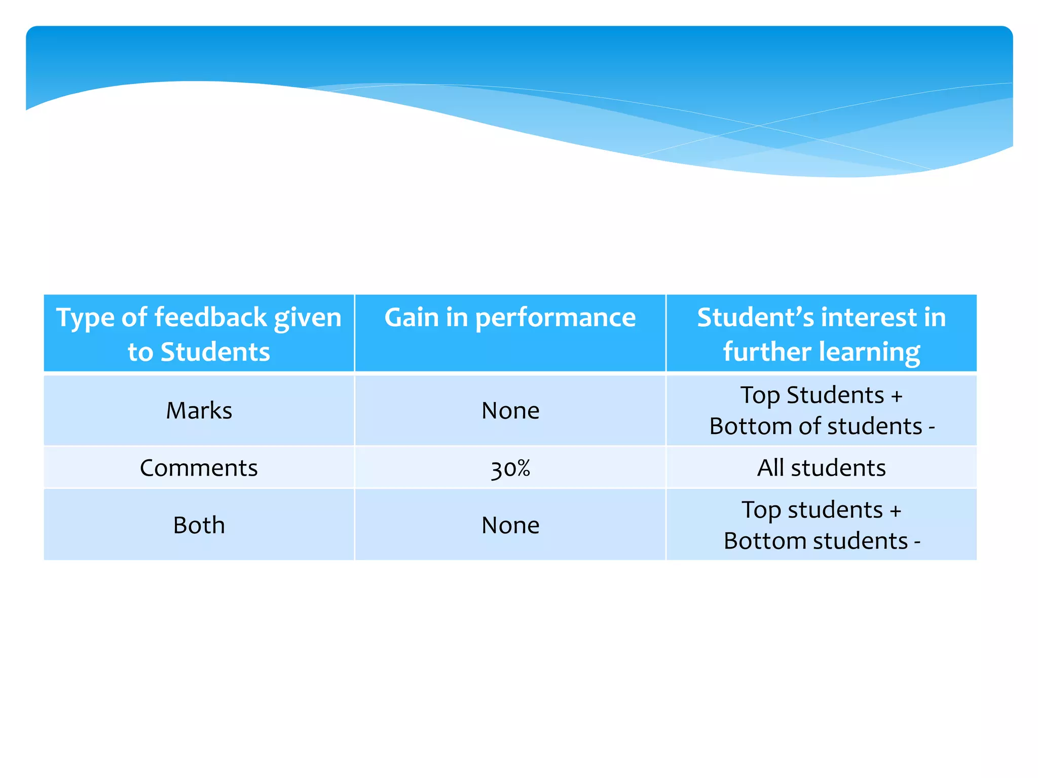 Type of feedback given
to Students
Gain in performance Student’s interest in
further learning
Marks None
Top Students +
Bottom of students -
Comments 30% All students
Both None
Top students +
Bottom students -
 