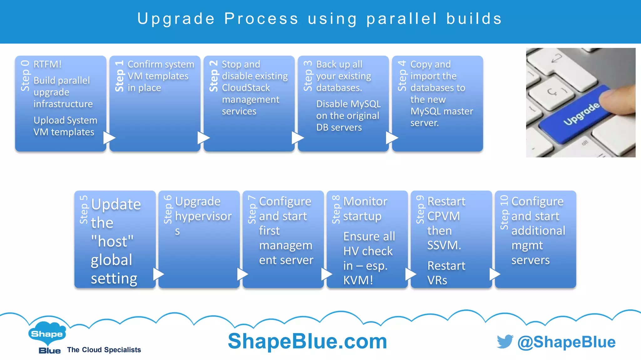 C l i c k t o e d i t
The Cloud Specialists
ShapeBlue.com @ShapeBlue
U p g r a d e P r o c e s s u s i n g p a r a l l e l b u i l d sStep0
RTFM!
Build parallel
upgrade
infrastructure
Upload System
VM templates
Step1
Confirm system
VM templates
in place
Step2
Stop and
disable existing
CloudStack
management
services
Step3
Back up all
your existing
databases.
Disable MySQL
on the original
DB servers
Step4
Copy and
import the
databases to
the new
MySQL master
server.
Step5
Update
the
"host"
global
setting
Step6
Upgrade
hypervisor
s
Step7
Configure
and start
first
managem
ent server
Step8
Monitor
startup
Ensure all
HV check
in – esp.
KVM!
Step9
Restart
CPVM
then
SSVM.
Restart
VRs
Step10
Configure
and start
additional
mgmt
servers
 