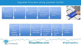 C l i c k t o e d i t
The Cloud Specialists
ShapeBlue.com @ShapeBlue
U p g r a d e P r o c e s s u s i n g p a r a l l e l b u i l d sStep0
RTFM!
Build parallel
upgrade
infrastructure
Upload System
VM templates
Step1
Confirm system
VM templates
in place
Step2
Stop and
disable existing
CloudStack
management
services
Step3
Back up all
your existing
databases.
Disable MySQL
on the original
DB servers
Step4
Copy and
import the
databases to
the new
MySQL master
server.
Step5
Update
the
"host"
global
setting
Step6
Upgrade
hypervisor
s
Step7
Configure
and start
first
managem
ent server
Step8
Monitor
startup
Ensure all
HV check
in – esp.
KVM!
Step9
Restart
CPVM
then
SSVM.
Restart
VRs
Step10
Configure
and start
additional
mgmt
servers
 