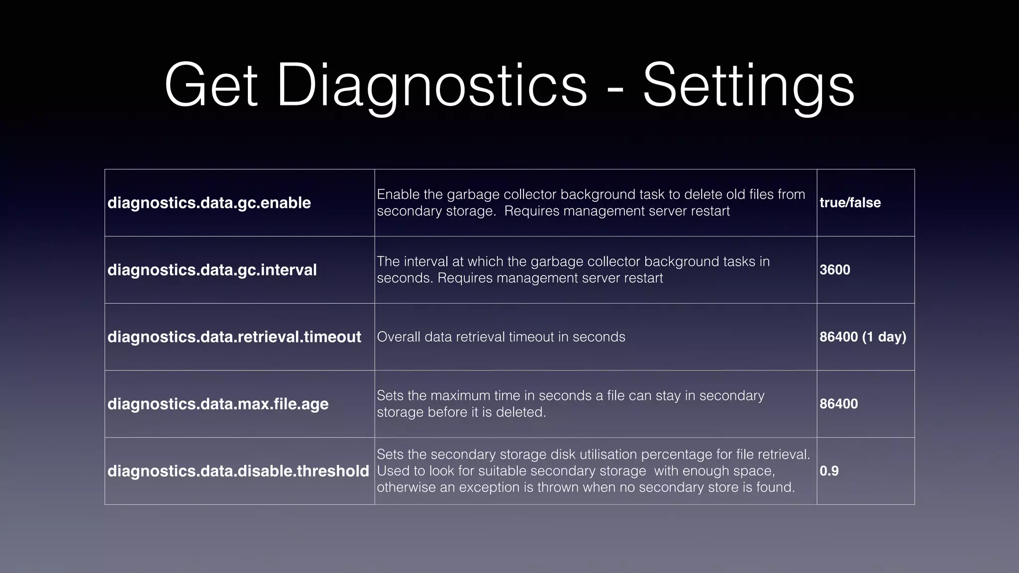 Get Diagnostics - Settings
diagnostics.data.gc.enable
Enable the garbage collector background task to delete old files from
secondary storage. Requires management server restart
true/false
diagnostics.data.gc.interval
The interval at which the garbage collector background tasks in
seconds. Requires management server restart
3600
diagnostics.data.retrieval.timeout Overall data retrieval timeout in seconds 86400 (1 day)
diagnostics.data.max.file.age
Sets the maximum time in seconds a file can stay in secondary
storage before it is deleted.
86400
diagnostics.data.disable.threshold
Sets the secondary storage disk utilisation percentage for file retrieval.
Used to look for suitable secondary storage with enough space,
otherwise an exception is thrown when no secondary store is found.
0.9
 