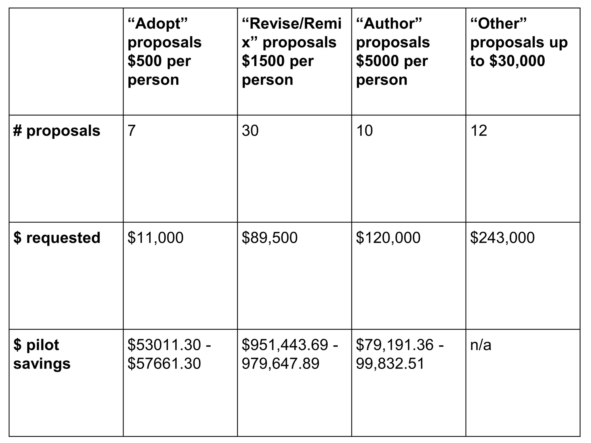“Adopt”
proposals
$500 per
person
“Revise/Remi
x” proposals
$1500 per
person
“Author”
proposals
$5000 per
person
“Other”
proposals up
to $30,000
# proposals 7 30 10 12
$ requested $11,000 $89,500 $120,000 $243,000
$ pilot
savings
$53011.30 -
$57661.30
$951,443.69 -
979,647.89
$79,191.36 -
99,832.51
n/a
 