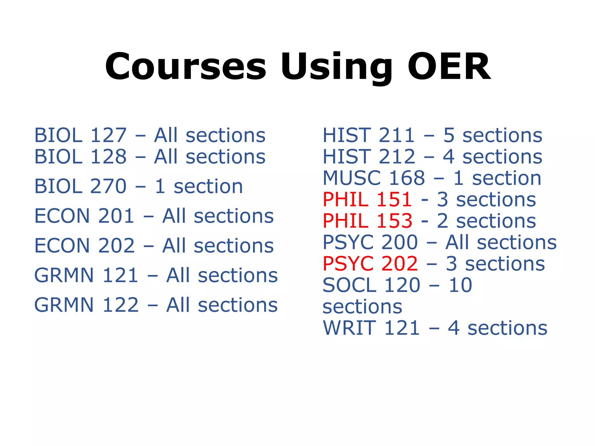 Courses Using OER
BIOL 127 – All sections
BIOL 128 – All sections
BIOL 270 – 1 section
ECON 201 – All sections
ECON 202 – All sections
GRMN 121 – All sections
GRMN 122 – All sections
HIST 211 – 5 sections
HIST 212 – 4 sections
MUSC 168 – 1 section
PHIL 151 - 3 sections
PHIL 153 - 2 sections
PSYC 200 – All sections
PSYC 202 – 3 sections
SOCL 120 – 10
sections
WRIT 121 – 4 sections
 