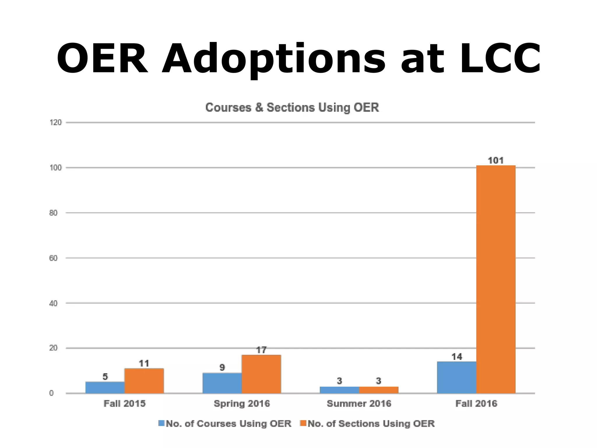 OER Adoptions at LCC
 