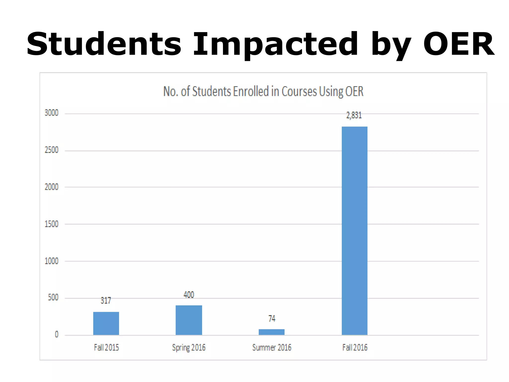 Students Impacted by OER
 