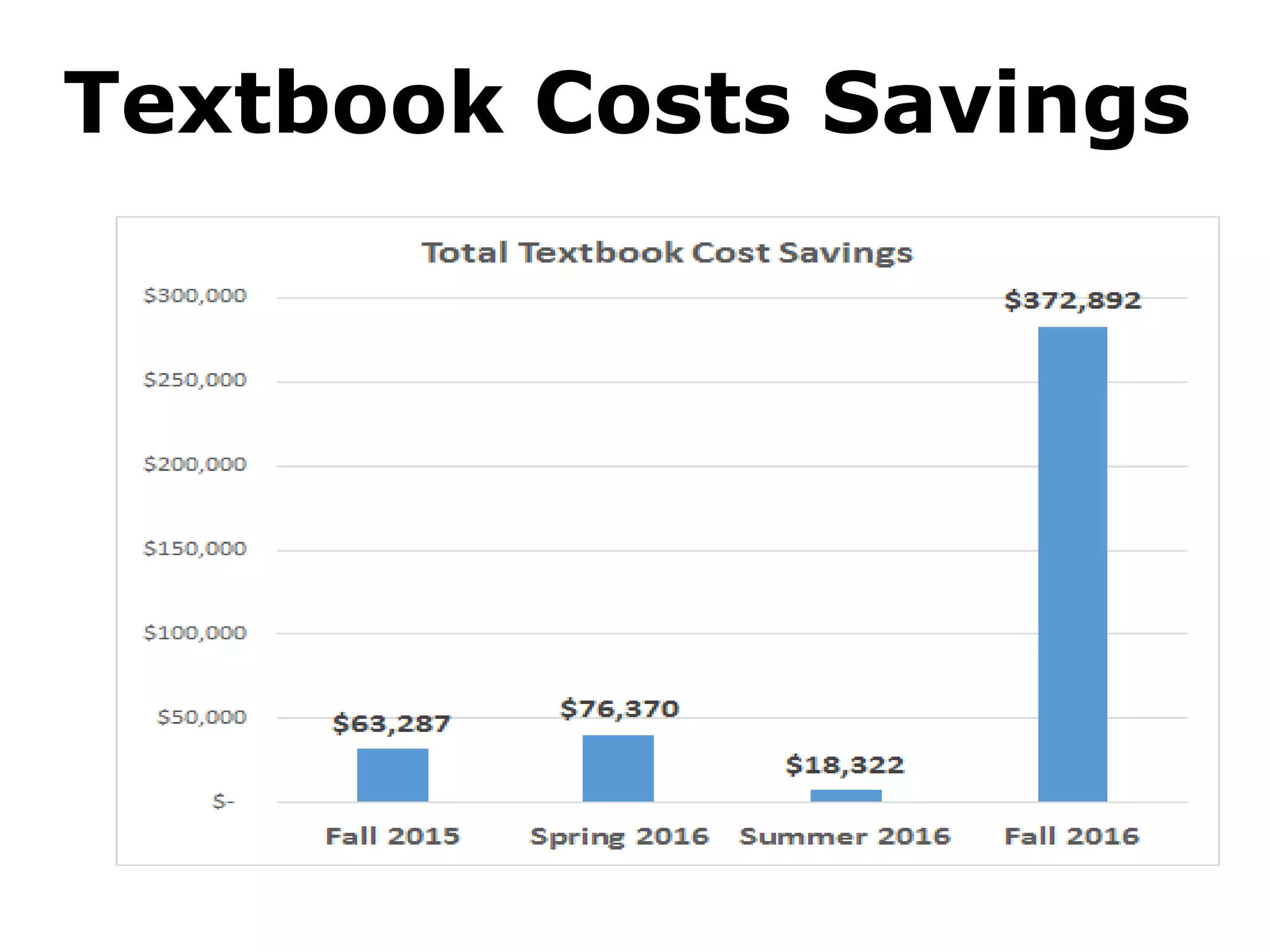 Textbook Costs Savings
 