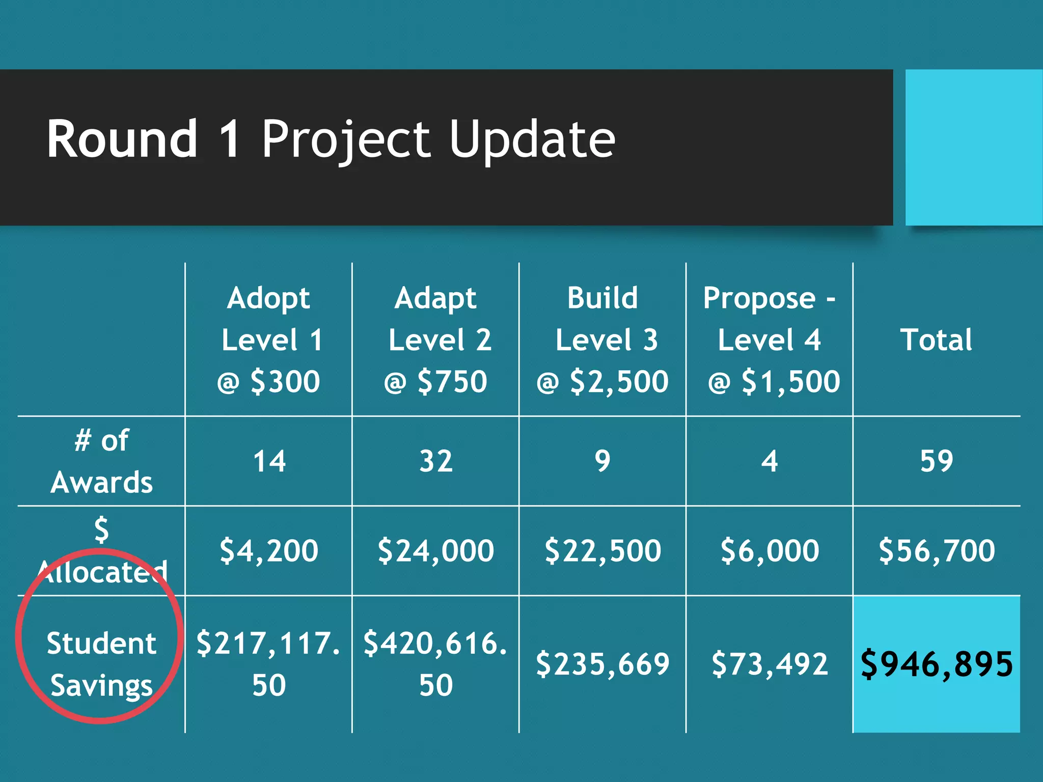 Round 1 Project Update
Adopt
Level 1
@ $300
Adapt
Level 2
@ $750
Build
Level 3
@ $2,500
Propose -
Level 4
@ $1,500
Total
# of
Awards
14 32 9 4 59
$
Allocated
$4,200 $24,000 $22,500 $6,000 $56,700
Student
Savings
$217,117.
50
$420,616.
50
$235,669 $73,492 $946,895
 
