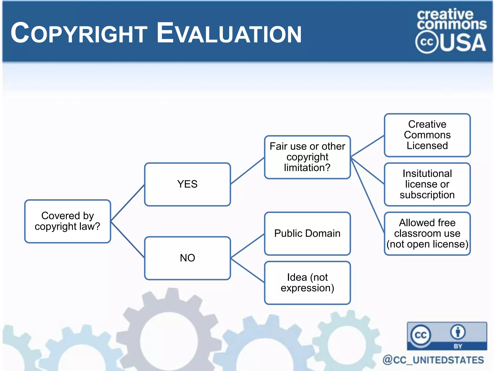 COPYRIGHT EVALUATION
Covered by
copyright law?
YES
Fair use or other
copyright
limitation?
Creative
Commons
Licensed
Insitutional
license or
subscription
Allowed free
classroom use
(not open license)
NO
Public Domain
Idea (not
expression)
 