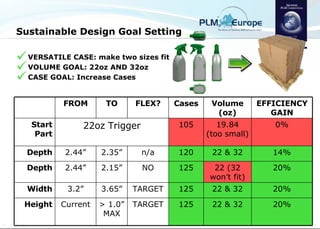 Sustainable Design Goal Setting VERSATILE CASE: make two sizes fit VOLUME GOAL: 22oz AND 32oz CASE GOAL: Increase Cases 22 & 32 22 & 32 22 (32 won’t fit) 22 & 32 19.84 (too small) Volume (oz) 14% 120 n/a 2.35” 2.44” Depth 125 125 125 105 Cases 20% TARGET > 1.0” MAX Current Height 20% TARGET 3.65” 3.2” Width 20% NO 2.15” 2.44” Depth 0% 22oz Trigger Start Part EFFICIENCY GAIN FLEX? TO FROM 