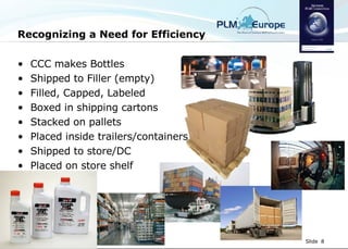 Recognizing a Need for Efficiency CCC makes Bottles Shipped to Filler (empty) Filled, Capped, Labeled Boxed in shipping cartons Stacked on pallets Placed inside trailers/containers Shipped to store/DC Placed on store shelf 