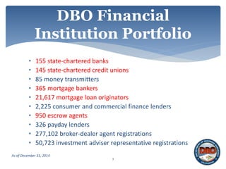 • 155 state-chartered banks
• 145 state-chartered credit unions
• 85 money transmitters
• 365 mortgage bankers
• 21,617 mortgage loan originators
• 2,225 consumer and commercial finance lenders
• 950 escrow agents
• 326 payday lenders
• 277,102 broker-dealer agent registrations
• 50,723 investment adviser representative registrations
3
DBO Financial
Institution Portfolio
As of December 31, 2014
 