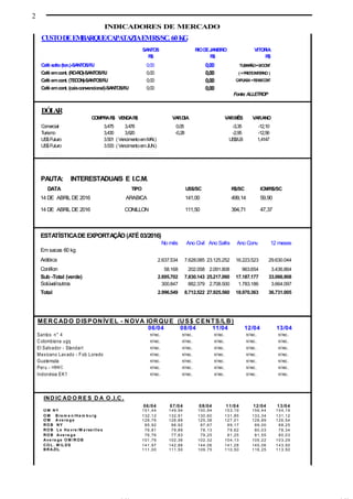 2
INDICADORES DE MERCADO
MERCADO DISPONÍVEL - NOVA IORQUE (US$ CENTS/LB)
06/04 08/04 11/04 12/04 13/04
Santos n° 4 n/rec. n/rec. n/rec. n/rec. n/rec.
Colombiana ugq n/rec. n/rec. n/rec. n/rec. n/rec.
El Salvador - Standart n/rec. n/rec. n/rec. n/rec. n/rec.
Mexicano Lavado - Fob Loredo n/rec. n/rec. n/rec. n/rec. n/rec.
Guatemala n/rec. n/rec. n/rec. n/rec. n/rec.
Peru - HBM C n/rec. n/rec. n/rec. n/rec. n/rec.
Indonésia EK1 n/rec. n/rec. n/rec. n/rec. n/rec.
PAUTA:
DATA TIPO US$/SC R$/SC ICM/R$/SC
14 DE ABRIL DE 2016 ARABICA 141,00 499,14 59,90
14 DE ABRIL DE 2016 CONILLON 111,50 394,71 47,37
ESTATÍSTICADEEXPORTAÇÃO (ATÉ03/2016)
No mês Ano Civil Ano Safra Ano Conv. 12 meses
Em sacas 60 kg
Arábica 2.637.534 7.628.085 23.125.252 16.223.523 29.630.044
Conillon 58.168 202.058 2.091.808 963.654 3.436.864
Sub -Total (verde) 2.695.702 7.830.143 25.217.060 17.187.177 33.066.908
Solúvel/outros 300.847 882.379 2.708.500 1.783.186 3.664.097
Total 2.996.549 8.712.522 27.925.560 18.970.363 36.731.005
INTERESTADUAIS E I.C.M.
IND IC AD O RE S D A O .I.C .
06/04 07/04 08/04 11/04 12/04 13/04
O M NY 151,44 149,94 150,94 153,19 156,44 154,19
O M B re m e n /Ha m b u rg 132,12 132,91 130,60 131,85 133,34 131,12
O M A ve ra g e 126,76 126,89 125,38 127,01 128,89 126,54
RO B NY 85,92 86,92 87,67 89,17 89,00 88,25
RO B L e Ha vre /M a rse ille s 76,81 79,89 78,13 79,62 80,03 78,34
RO B Ave ra g e 76,76 77,83 79,25 81,25 81,55 80,03
Ave ra ge O M /R OB 101,76 102,36 102,32 104,13 105,22 103,29
CO L . M IL DS 141,97 142,86 144,06 141,28 145,06 143,50
BRA ZIL 111,00 111,50 109,75 110,50 116,25 113,50
CUSTODEEMBARQUE/CAPATAZIAEMR$/SC. 60KG
SANTOS RIODEJANEIRO VITORIA
R$ R$ R$
Café solto(ton.)-SANTOS/RJ 0,00 0,00 TUBARÃO=0/CONT
Café emcont. (RO-RO)-SANTOS/RJ 0,00 0,00 (+FRETEINTERNO )
Café emcont. (TECON)-SANTOS/RJ 0,00 0,00 CAPUABA=R$166/CONT
Café emcont. (caisconvencional)-SANTOS/RJ 0,00 0,00
Fonte: ALLETROP
DÓLAR
COMPRAR$ VENDAR$ VAR.DIA VAR.MÊS VAR.ANO
Comercial 3,475 3,478 0,05 -3,35 -12,10
Turismo 3,430 3,620 -0,28 -2,95 -12,56
US$Futuro 3.501 ( VencimentoemMAI.) US$/LB 1,4147
US$Futuro 3.533 ( VencimentoemJUN.)
 