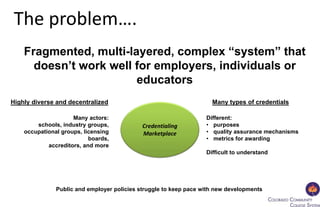 Credentialing
Marketplace
Many types of credentials
Fragmented, multi-layered, complex “system” that
doesn’t work well for employers, individuals or
educators
Highly diverse and decentralized
Many actors:
schools, industry groups,
occupational groups, licensing
boards,
accreditors, and more
Different:
• purposes
• quality assurance mechanisms
• metrics for awarding
Difficult to understand
Public and employer policies struggle to keep pace with new developments
The problem….
 