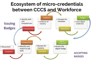 • Document
Credential
• Identify and
match to job
skills
Competencies
• Review for
mastery
Metadata
• Access the
digital badge
Micro-
Credential
• Identify skills
and
competencies
Competencies
• Evidence of
mastery
Evidence
• Compile the
metadata
Meta data
• Issue digital
credential
Badges
Ecosystem of micro-credentials
between CCCS and Workforce
Issuing
Badges
ACCEPTING
BADGES
 