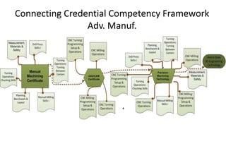 Connecting Credential Competency Framework
Adv. Manuf.
 