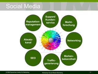 Social Media Absatz- kanal Support/ Kunden- service Markt- forschung Networking SEO Traffic- generierung Reputation- manag...