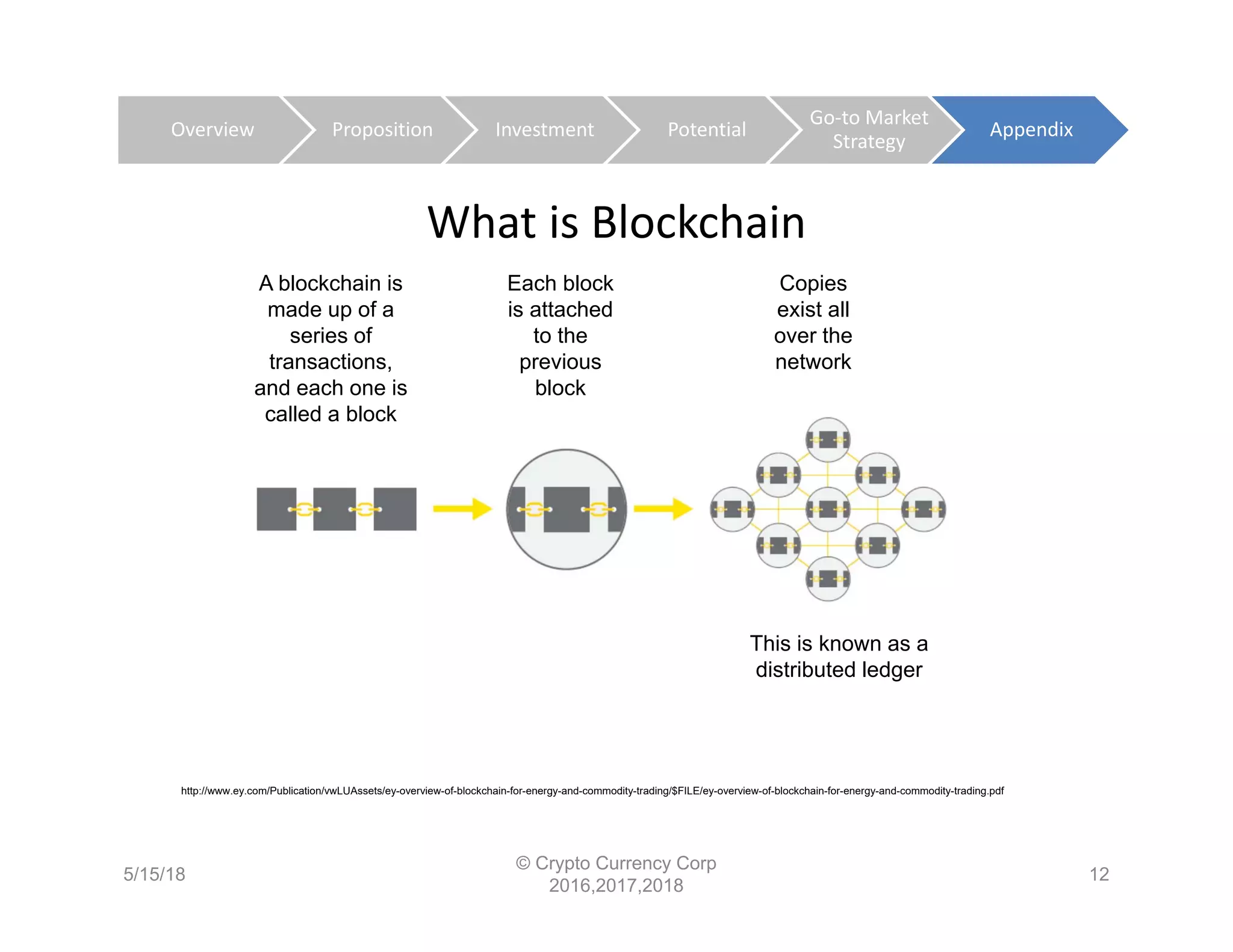 5/15/18
© Crypto Currency Corp
2016,2017,2018
12
What is Blockchain
A blockchain is
made up of a
series of
transactions,
and each one is
called a block
Each block
is attached
to the
previous
block
Copies
exist all
over the
network
This is known as a
distributed ledger
http://www.ey.com/Publication/vwLUAssets/ey-overview-of-blockchain-for-energy-and-commodity-trading/$FILE/ey-overview-of-blockchain-for-energy-and-commodity-trading.pdf
Overview Proposition Investment Potential
Go‐to Market 
Strategy
Appendix
 