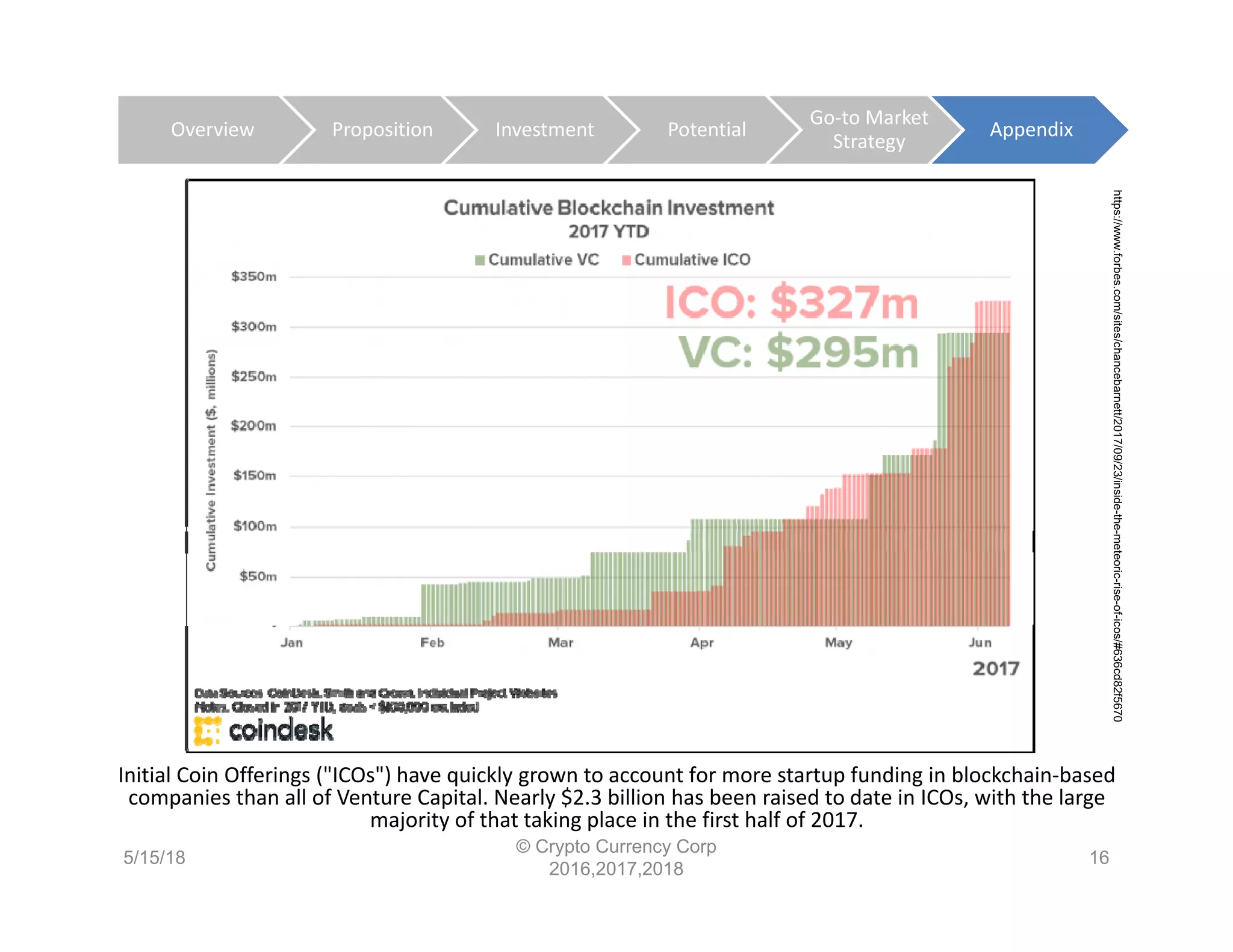 Initial Coin Offerings ("ICOs") have quickly grown to account for more startup funding in blockchain‐based 
companies than all of Venture Capital. Nearly $2.3 billion has been raised to date in ICOs, with the large 
majority of that taking place in the first half of 2017.
5/15/18 16
© Crypto Currency Corp
2016,2017,2018
https://www.forbes.com/sites/chancebarnett/2017/09/23/inside-the-meteoric-rise-of-icos/#636cd82f5670
Overview Proposition Investment Potential
Go‐to Market 
Strategy
Appendix
 