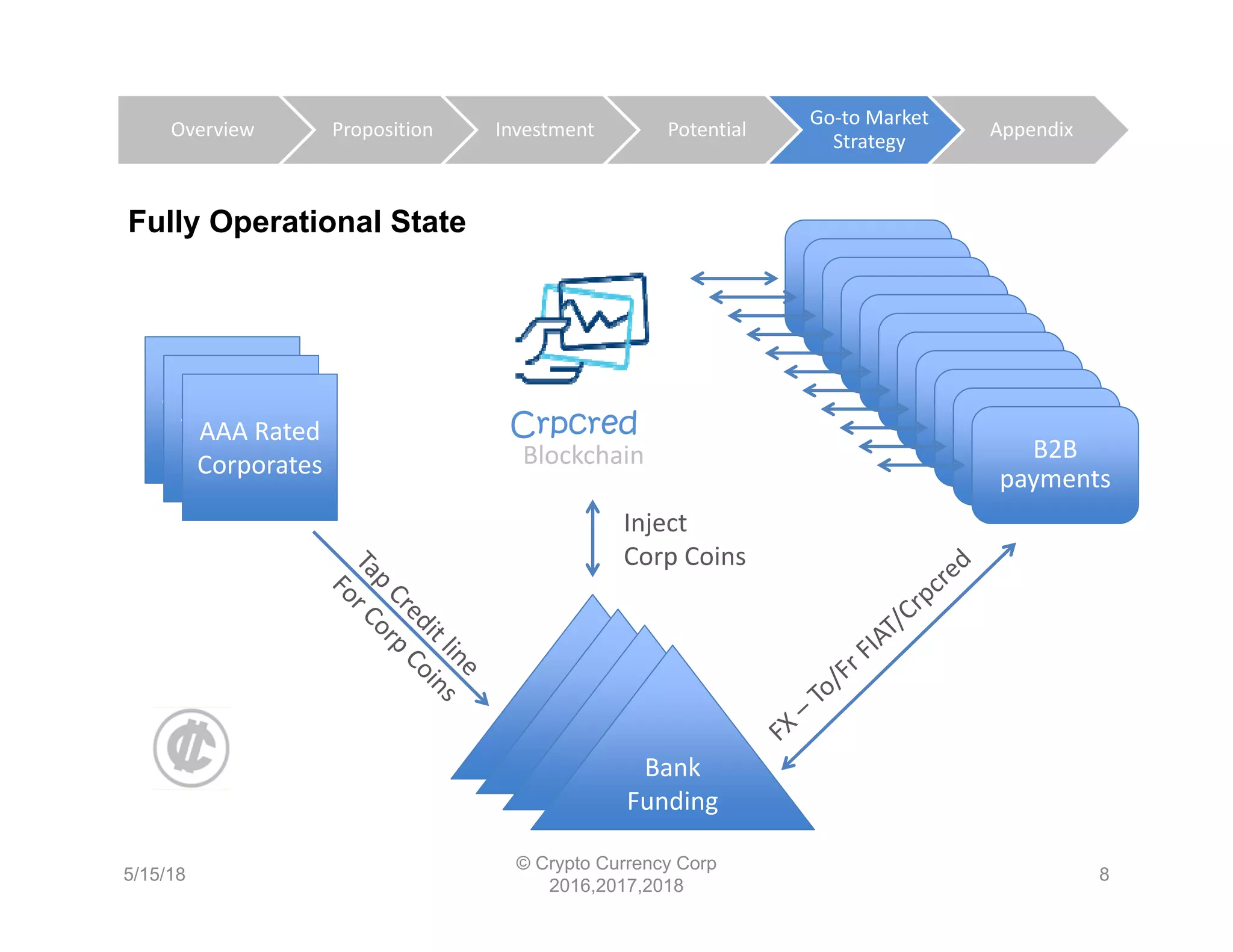 AAA Rated 
Buyers
Sellers
Bank 
Funding
Bank 
Funding
Bank 
FundingBank 
Funding
Sellers
Sellers
Sellers
Sellers
Sellers
Sellers
Sellers
Sellers
SellersB2B 
payments
AAA Rated 
Buyers
AAA Rated 
Corporates
Inject
Corp Coins
Crpcred
Blockchain
5/15/18
© Crypto Currency Corp
2016,2017,2018
8
Overview Proposition Investment Potential
Go‐to Market 
Strategy
Appendix
Fully Operational State
 