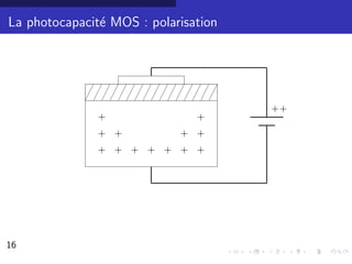 La photocapacit´ MOS : polarisation
               e




                                      ++
               +               +
               + +          + +
               + + + + + + +




16                                         12/30
 