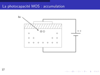 La photocapacit´ MOS : accumulation
               e

        hν




                        + -f
                        f             ++
                    ~
              +                  +
              + +              + +
              + + + + + + +




17                                         13/30
 