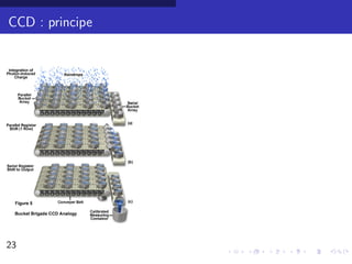 CCD : principe




23               17/30
 