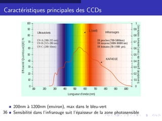 Caract´ristiques principales des CCDs
      e




     200nm ` 1200nm (environ), max dans le bleu-vert
             a
36   Sensibilit´ dans l’infrarouge suit l’´paisseur de la zone photosensible
               e                          e                                    27/30
 