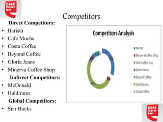 Competitors
Direct Competitors:
• Barista
• Cafe Mocha
• Costa Coffee
• Beyond Coffee
• Gloria Jeans
• Minerva Coffee Shop
Indirect Competitors:
• McDonald
• Haldirams
Global Competitors:
• Star Bucks
 