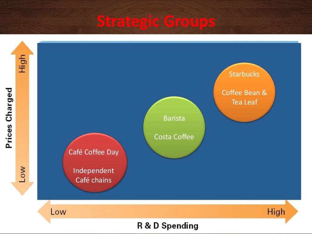 Business Strategies adopted by Cafe Coffee Day