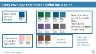 5 | Center for Civic Design
Every envelope that holds a ballot has a color
Colors meet
accessibility
requirements
with white text.
Ballots going
to voters
are blue
Every other color
goes to the election
office.
Return ballot
envelopes are green
(+ alternates)
Provisional or
Election Day
Registration
UOCAVA
envelopes
 