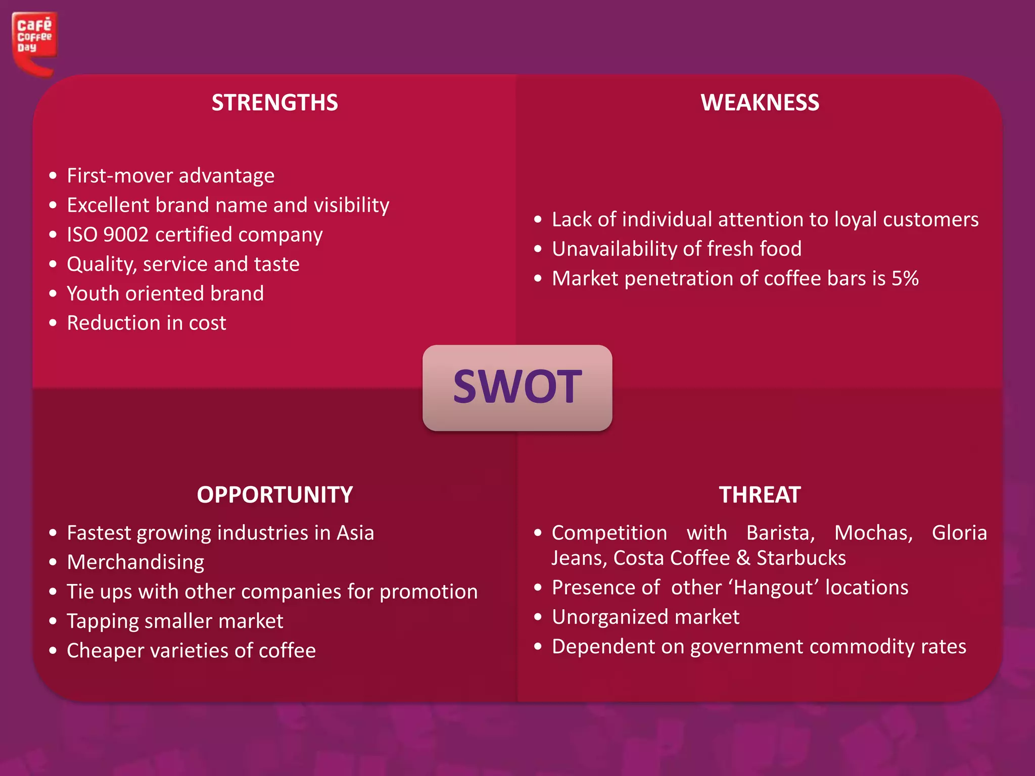 STRENGTHS
• First-mover advantage
• Excellent brand name and visibility
• ISO 9002 certified company
• Quality, service and taste
• Youth oriented brand
• Reduction in cost
WEAKNESS
• Lack of individual attention to loyal customers
• Unavailability of fresh food
• Market penetration of coffee bars is 5%
OPPORTUNITY
• Fastest growing industries in Asia
• Merchandising
• Tie ups with other companies for promotion
• Tapping smaller market
• Cheaper varieties of coffee
THREAT
• Competition with Barista, Mochas, Gloria
Jeans, Costa Coffee & Starbucks
• Presence of other ‘Hangout’ locations
• Unorganized market
• Dependent on government commodity rates
SWOT
 