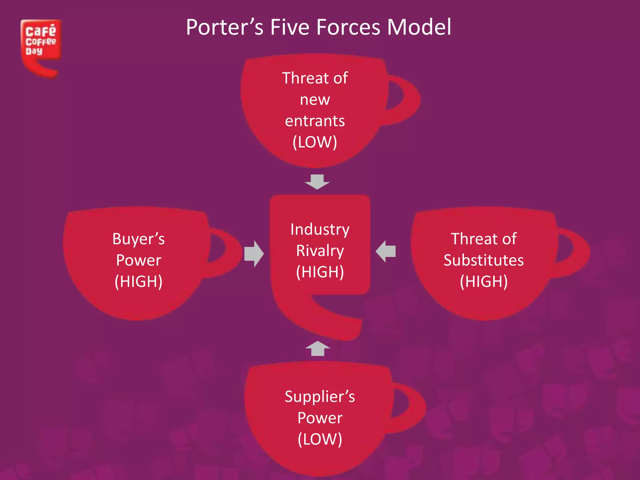 Porter’s Five Forces Model
Threat of
new
entrants
(LOW)
Buyer’s
Power
(HIGH)
Supplier’s
Power
(LOW)
Threat of
Substitutes
(HIGH)
Industry
Rivalry
(HIGH)
 