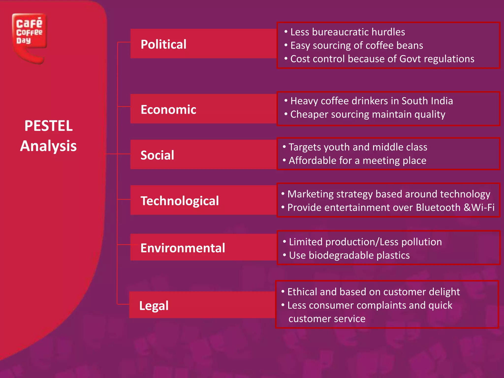 Economic
Social
Technological
Environmental
• Less bureaucratic hurdles
• Easy sourcing of coffee beans
• Cost control because of Govt regulations
• Heavy coffee drinkers in South India
• Cheaper sourcing maintain quality
• Targets youth and middle class
• Affordable for a meeting place
• Marketing strategy based around technology
• Provide entertainment over Bluetooth &Wi-Fi
Political
PESTEL
Analysis
• Limited production/Less pollution
• Use biodegradable plastics
Legal
• Ethical and based on customer delight
• Less consumer complaints and quick
customer service
 